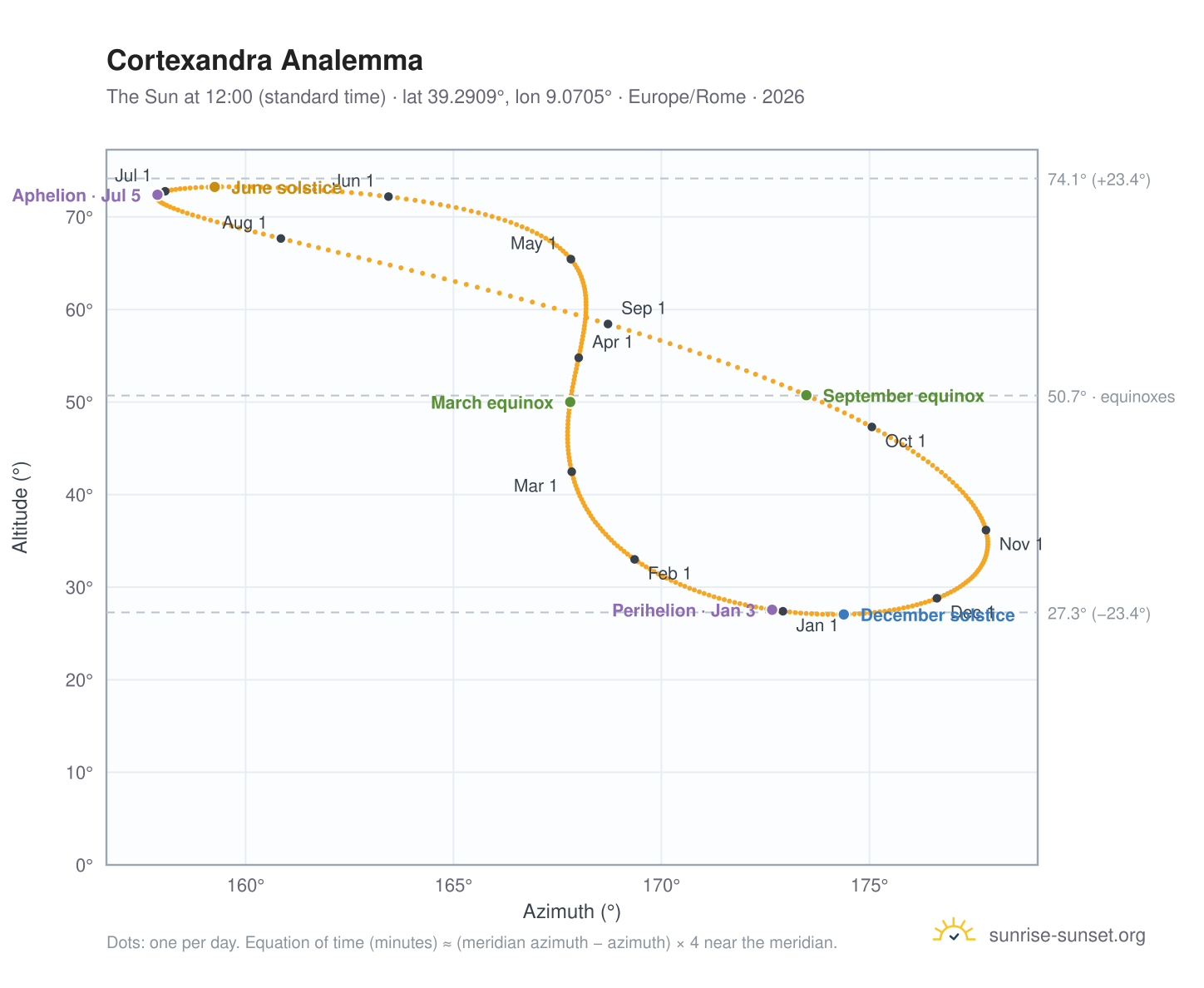 Cortexandra analemma chart: the Sun at 12:00 (standard time) through the year