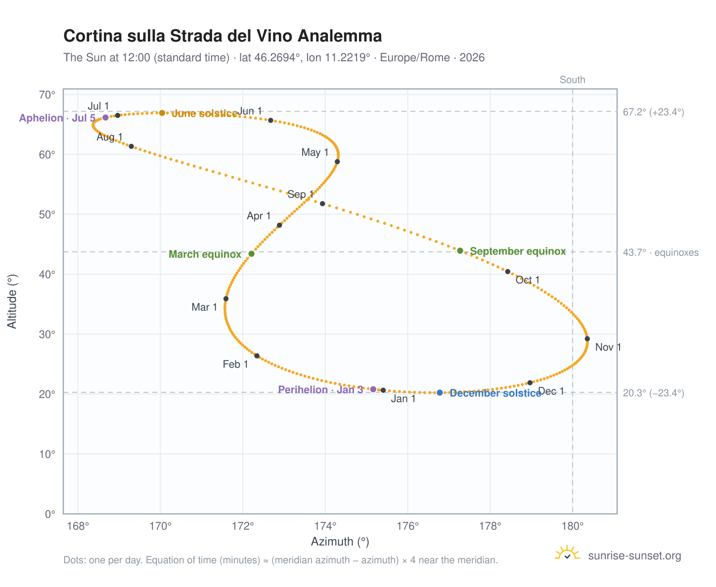 Cortina sulla Strada del Vino analemma chart: the Sun at 12:00 (standard time) through the year