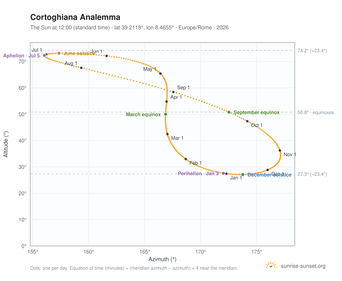Cortoghiana analemma chart: the Sun at 12:00 (standard time) through the year
