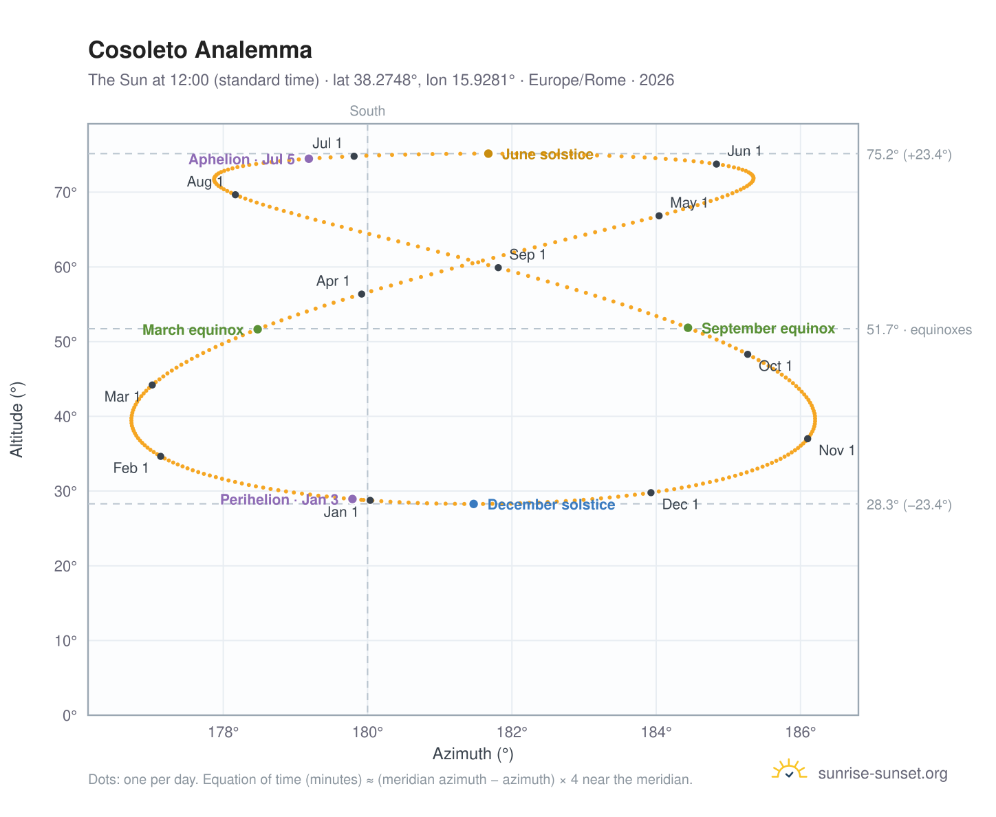 Cosoleto analemma chart: the Sun at 12:00 (standard time) through the year