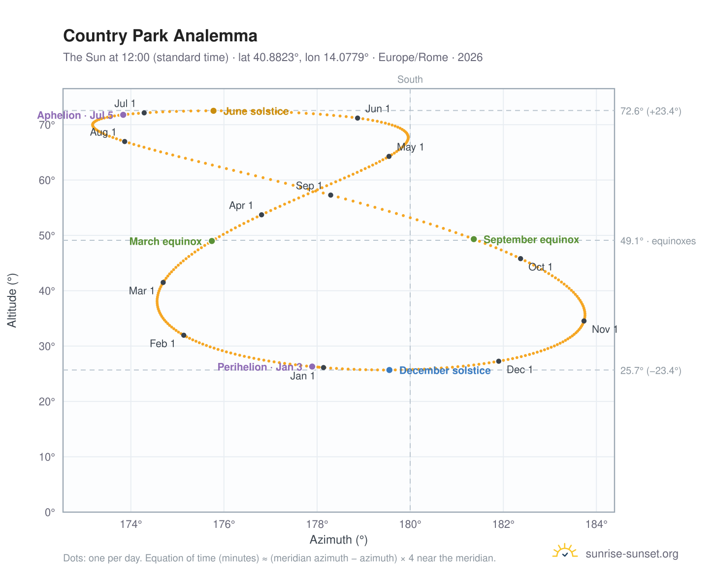Country Park analemma chart: the Sun at 12:00 (standard time) through the year