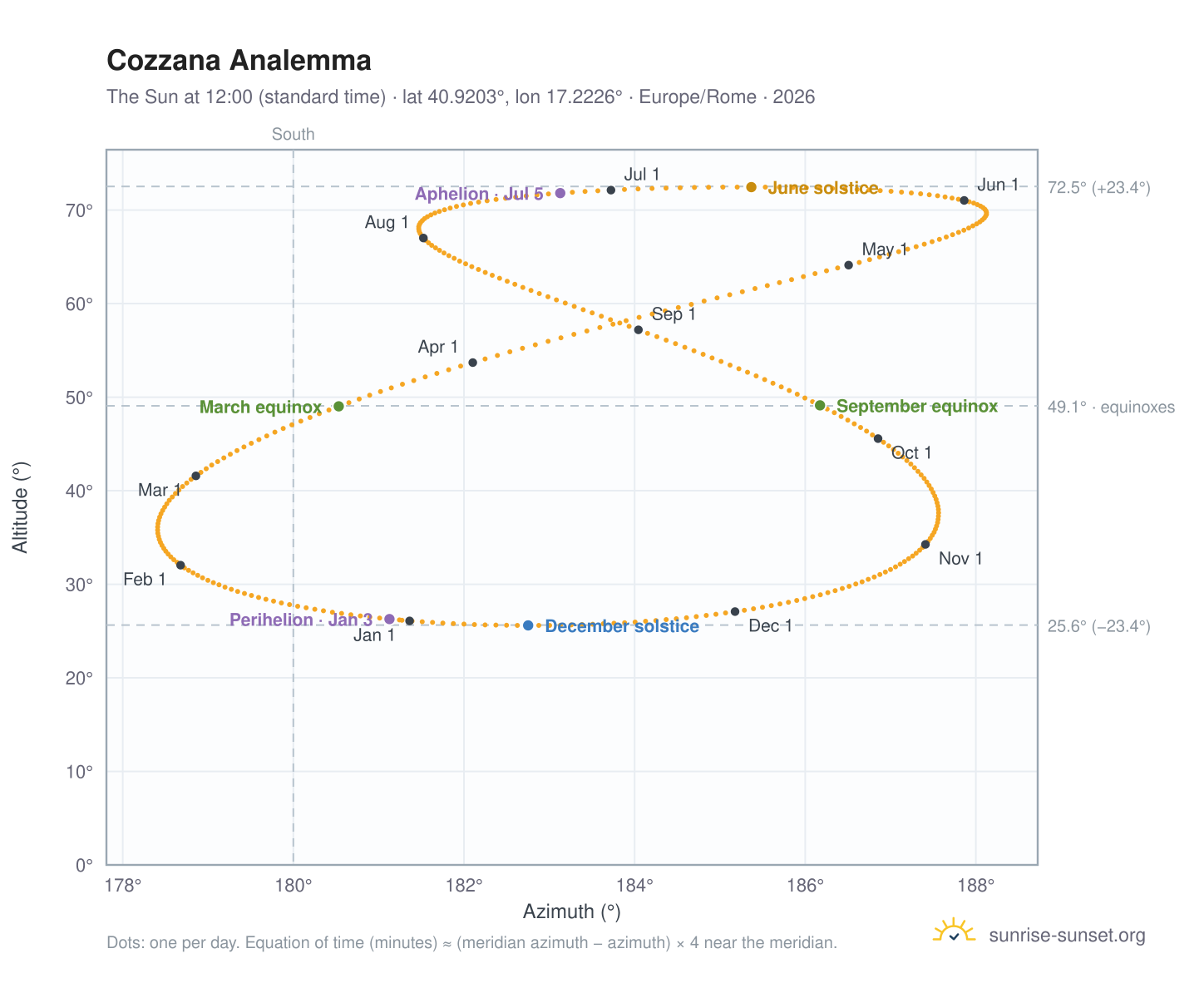 Cozzana analemma chart: the Sun at 12:00 (standard time) through the year