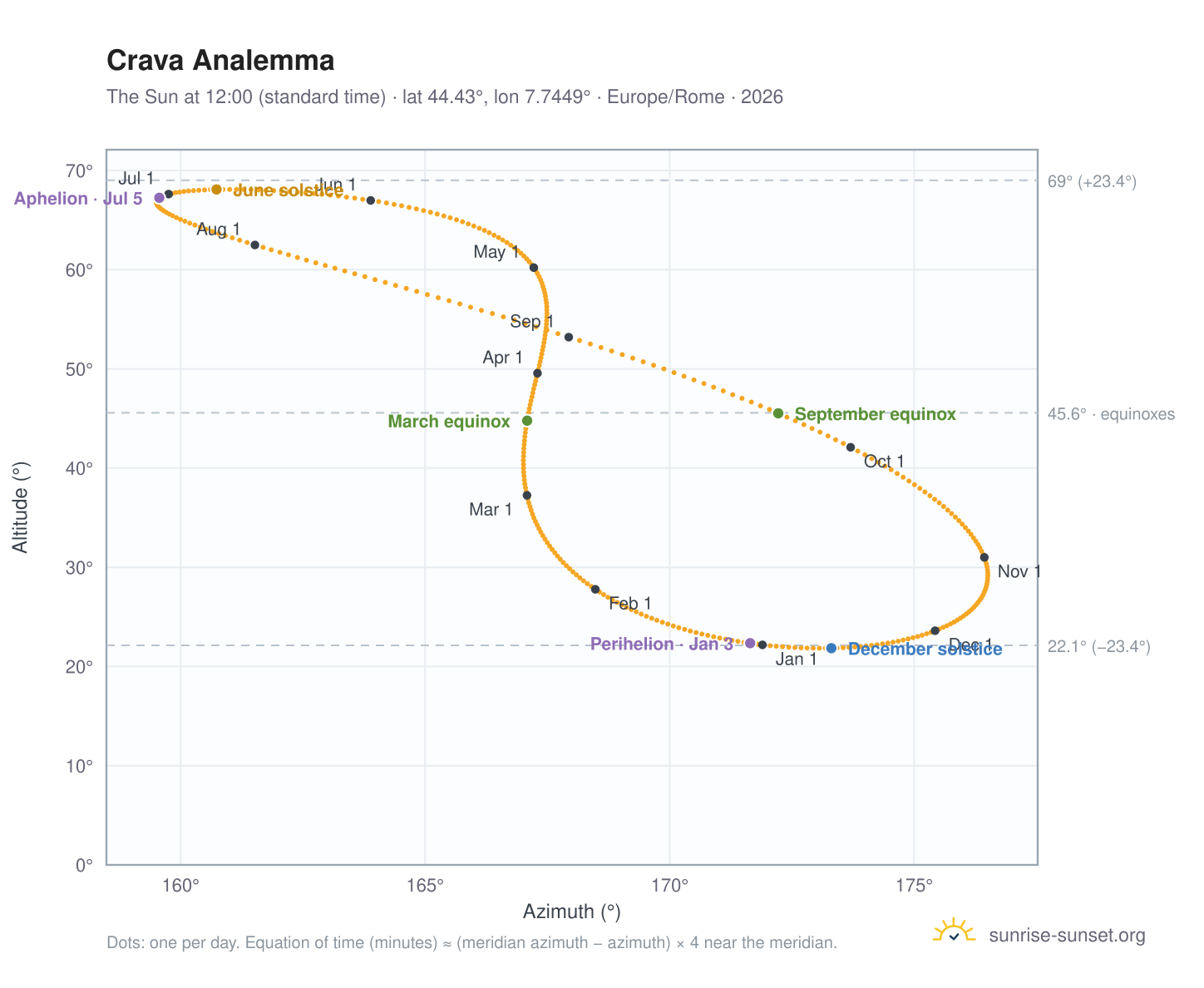 Crava analemma chart: the Sun at 12:00 (standard time) through the year
