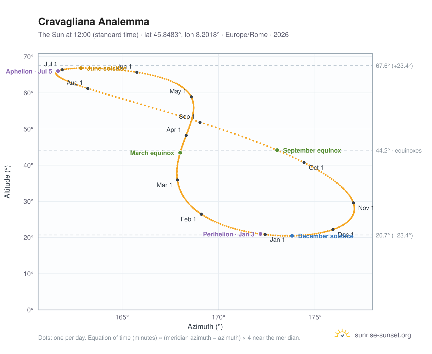 Cravagliana analemma chart: the Sun at 12:00 (standard time) through the year