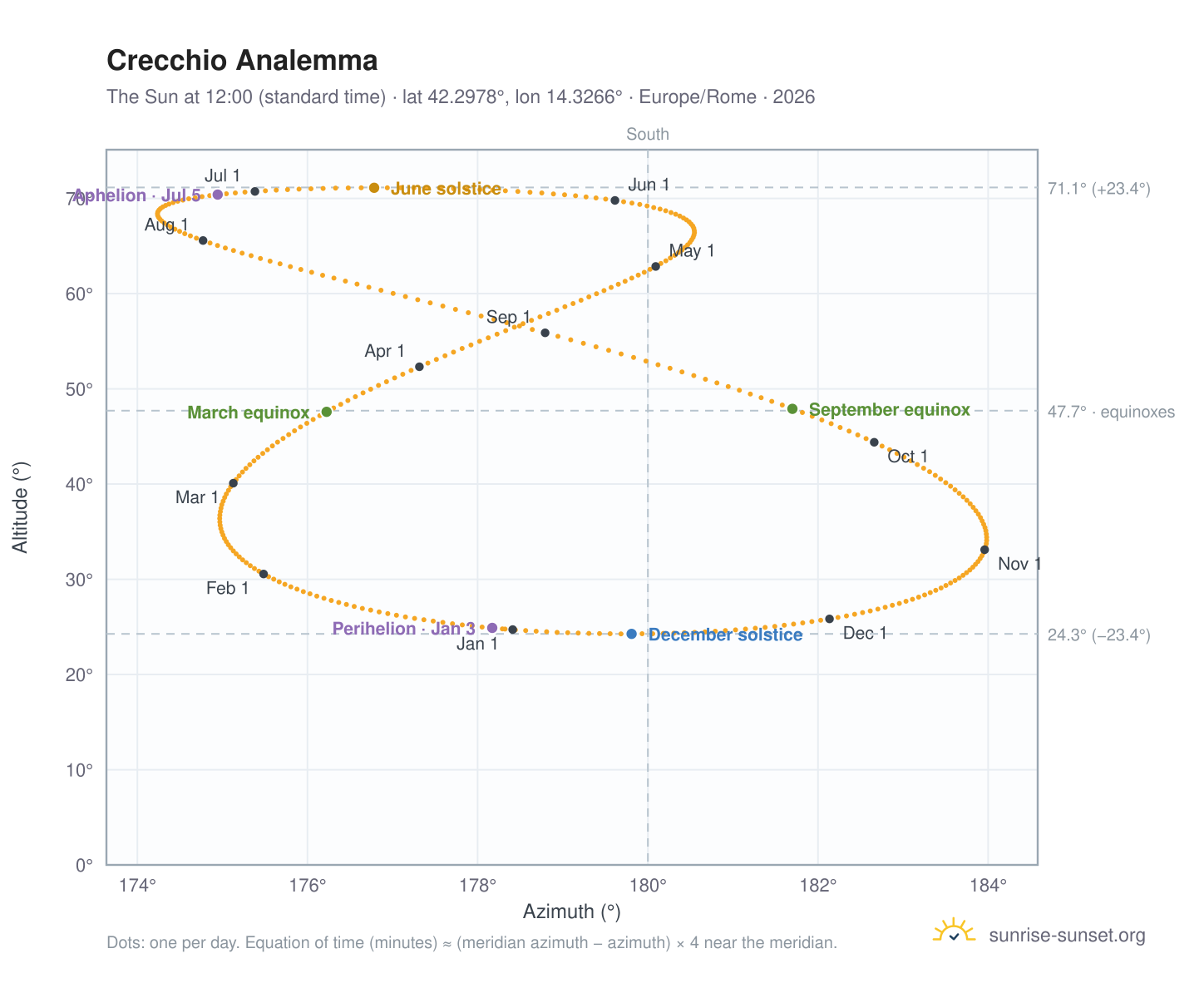Crecchio analemma chart: the Sun at 12:00 (standard time) through the year