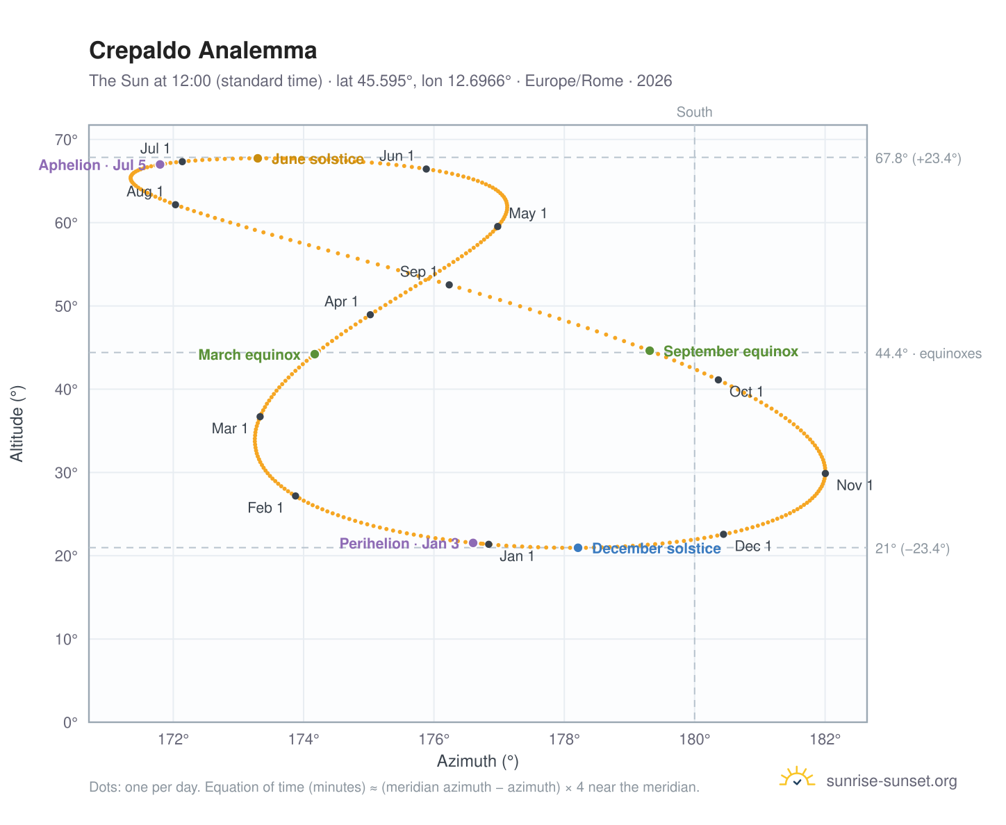 Crepaldo analemma chart: the Sun at 12:00 (standard time) through the year