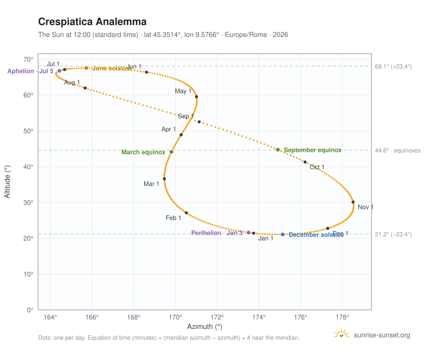 Crespiatica analemma chart: the Sun at 12:00 (standard time) through the year