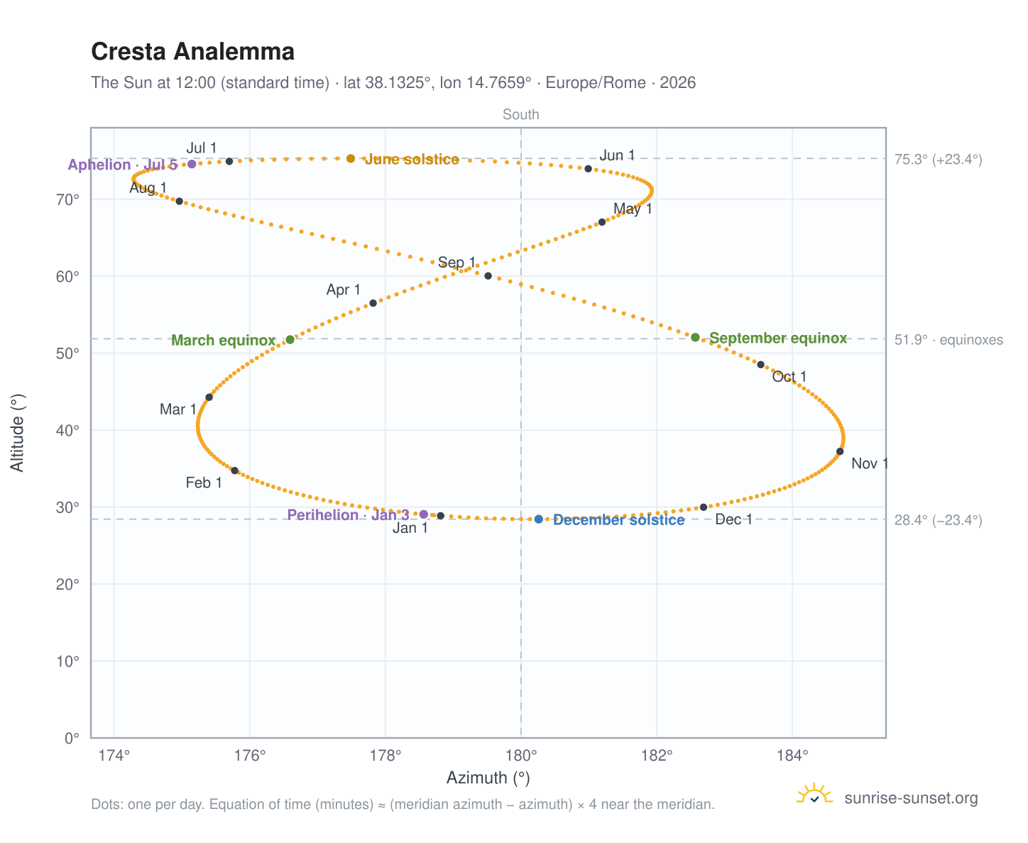 Cresta analemma chart: the Sun at 12:00 (standard time) through the year