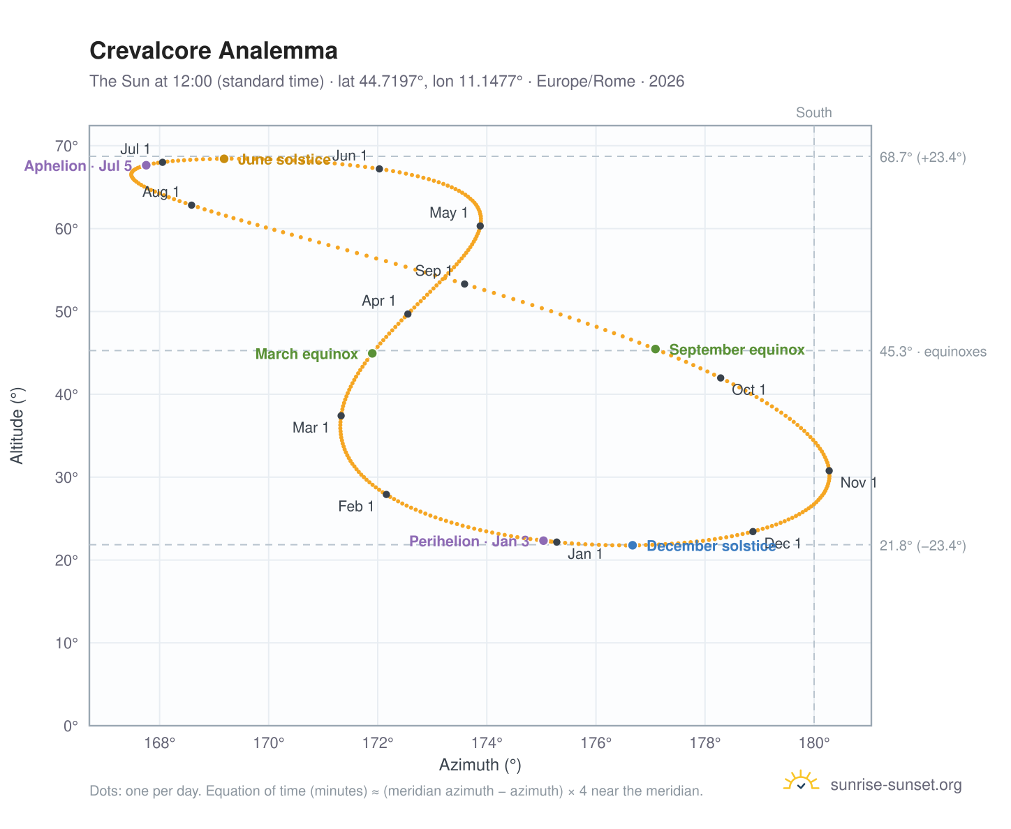 Crevalcore analemma chart: the Sun at 12:00 (standard time) through the year