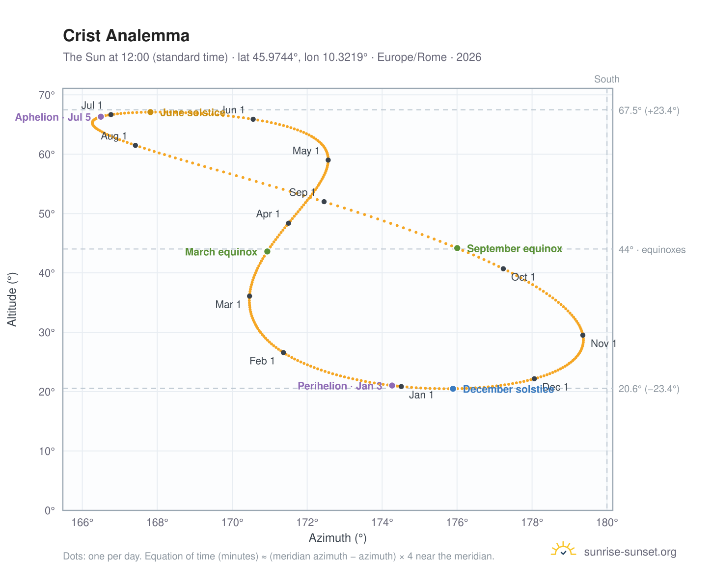 Crist analemma chart: the Sun at 12:00 (standard time) through the year