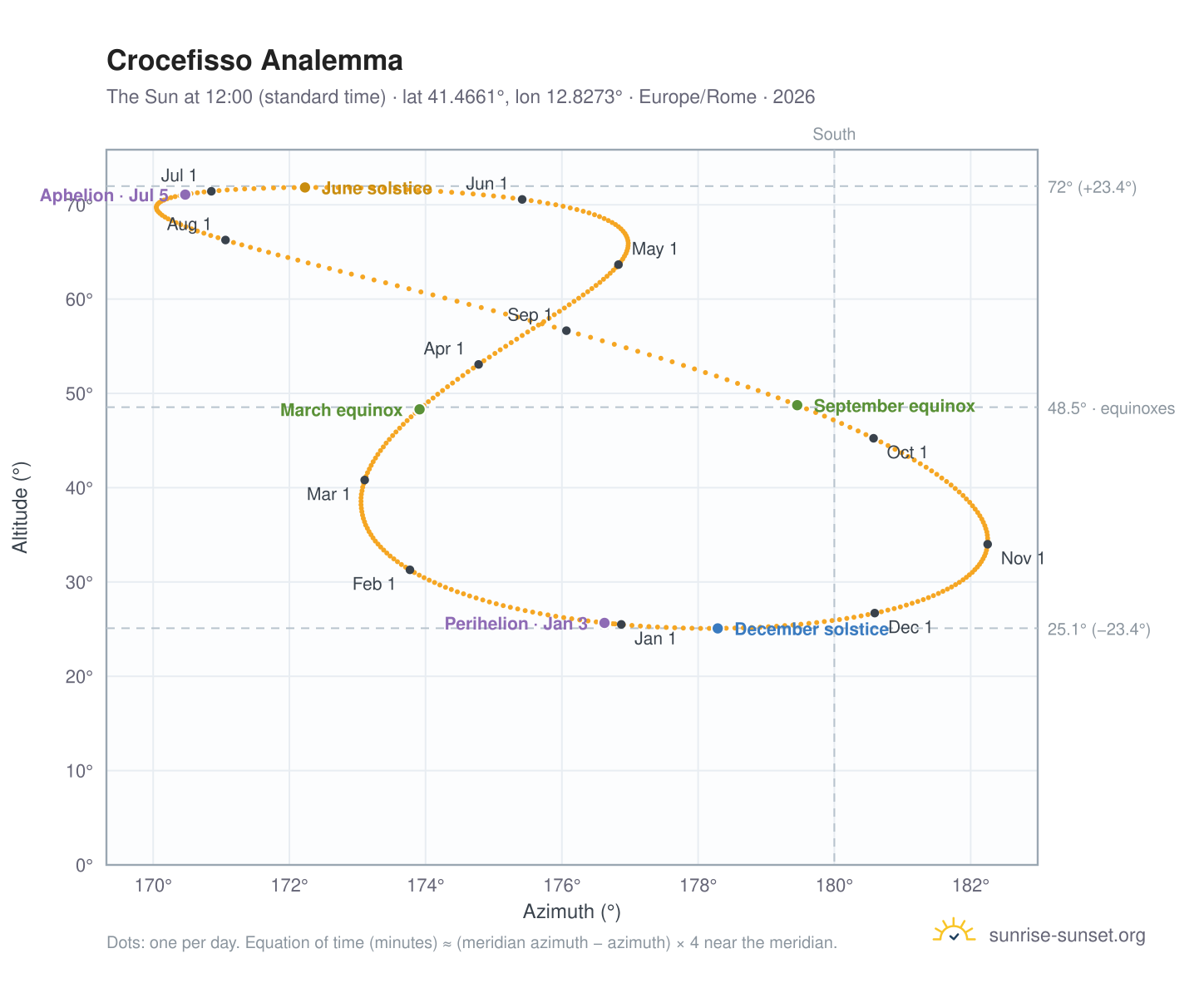 Crocefisso analemma chart: the Sun at 12:00 (standard time) through the year