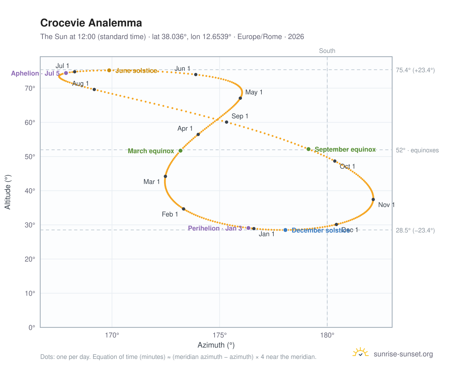 Crocevie analemma chart: the Sun at 12:00 (standard time) through the year