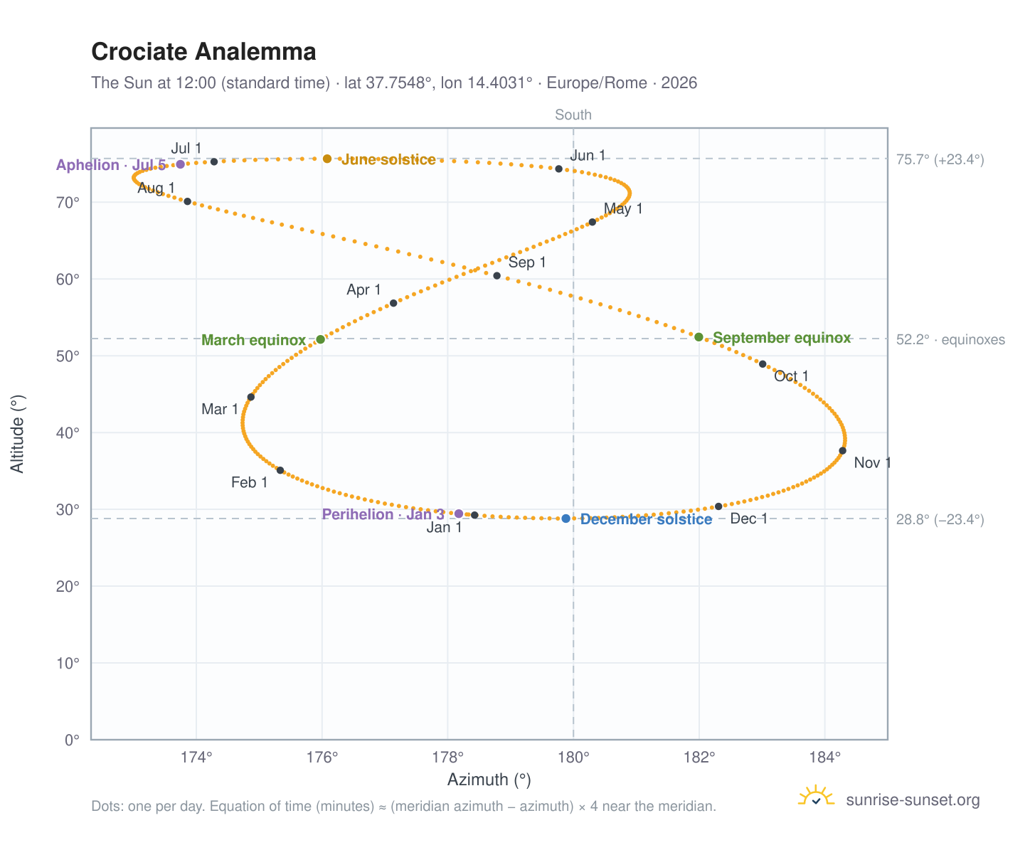 Crociate analemma chart: the Sun at 12:00 (standard time) through the year