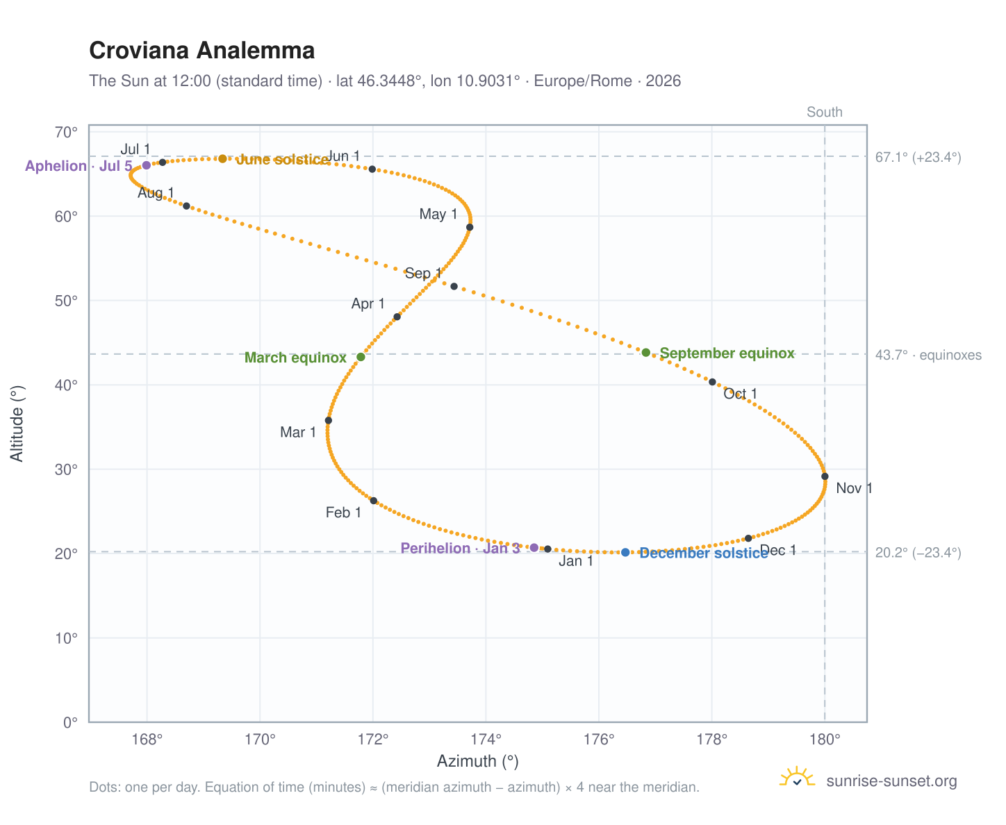 Croviana analemma chart: the Sun at 12:00 (standard time) through the year