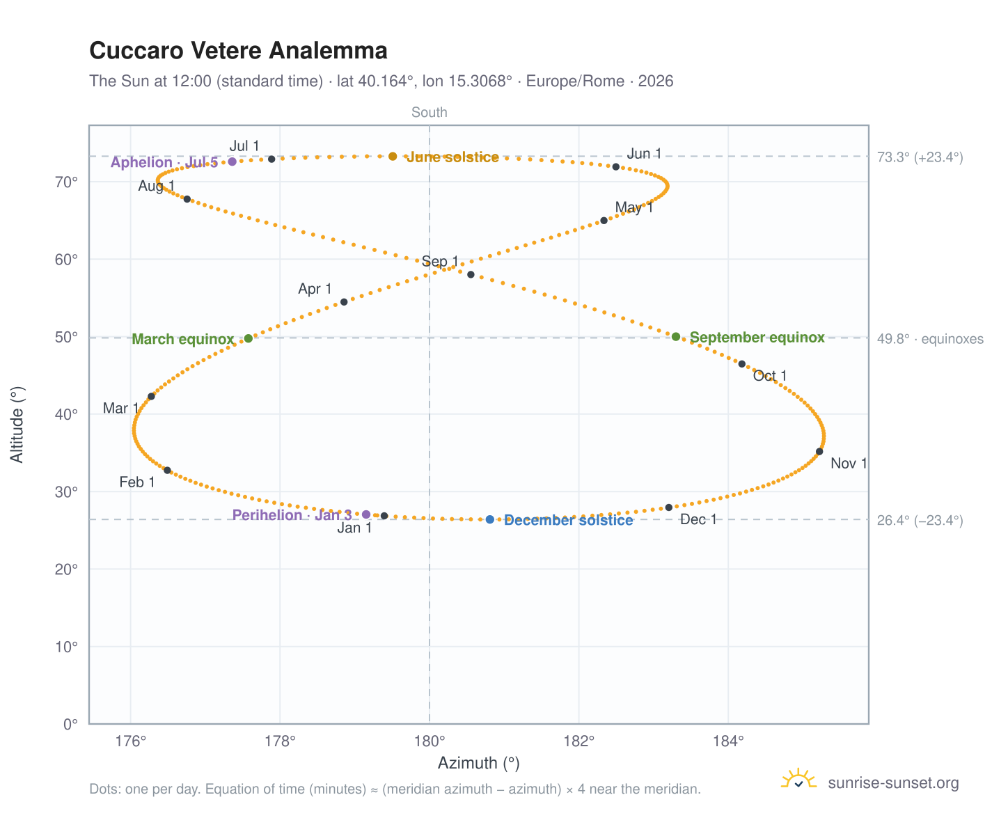 Cuccaro Vetere analemma chart: the Sun at 12:00 (standard time) through the year