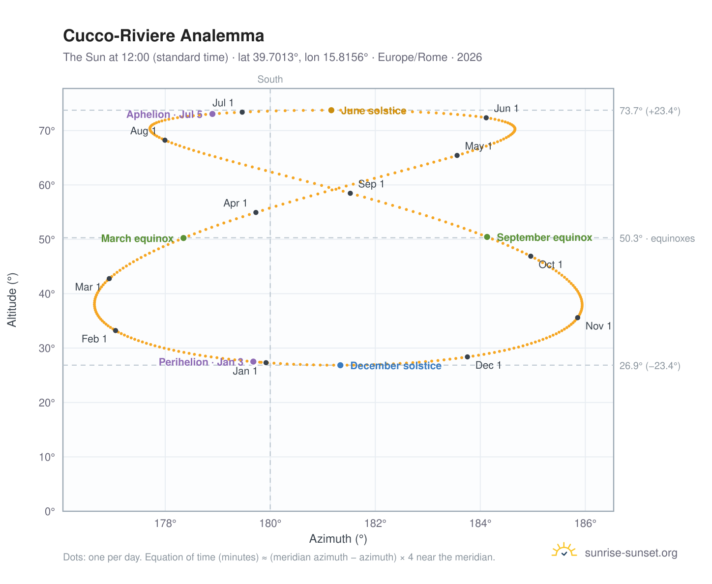 Cucco-Riviere analemma chart: the Sun at 12:00 (standard time) through the year