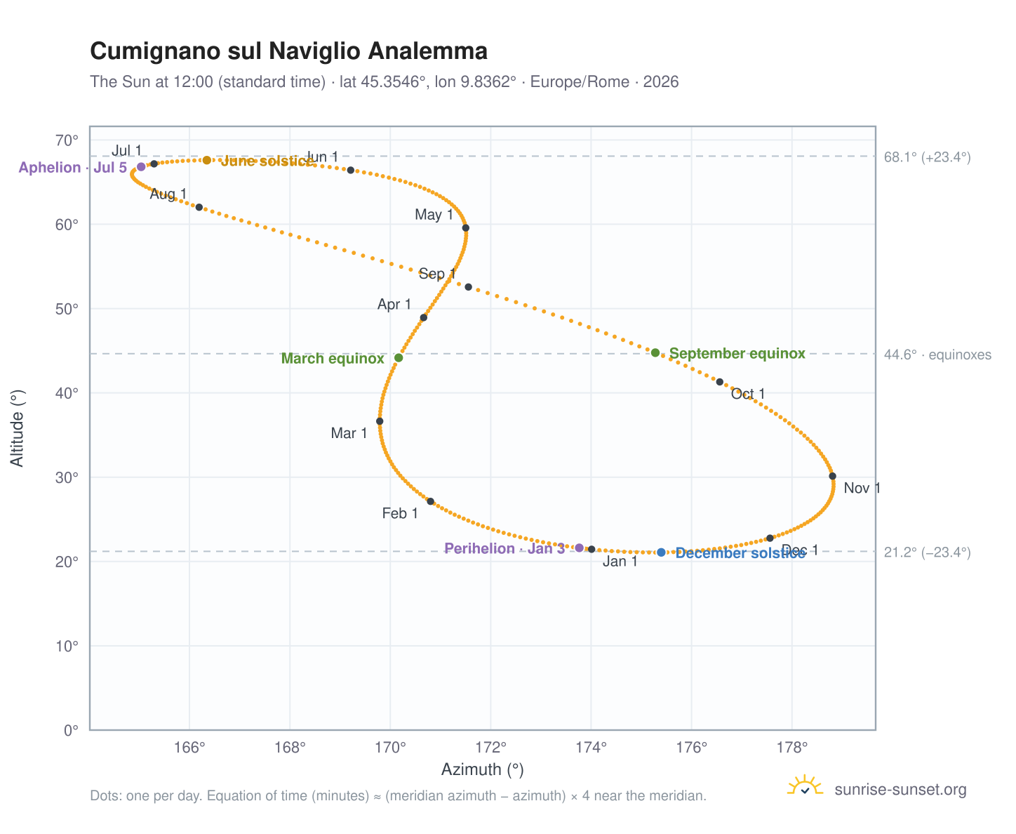 Cumignano sul Naviglio analemma chart: the Sun at 12:00 (standard time) through the year