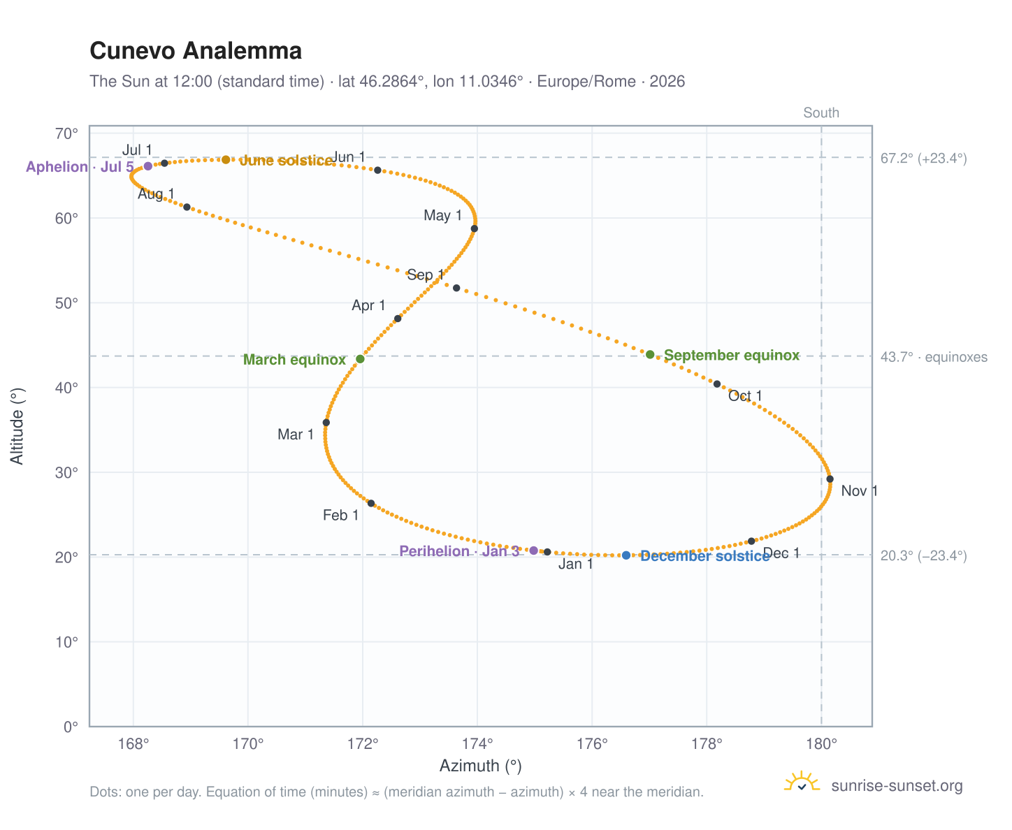 Cunevo analemma chart: the Sun at 12:00 (standard time) through the year