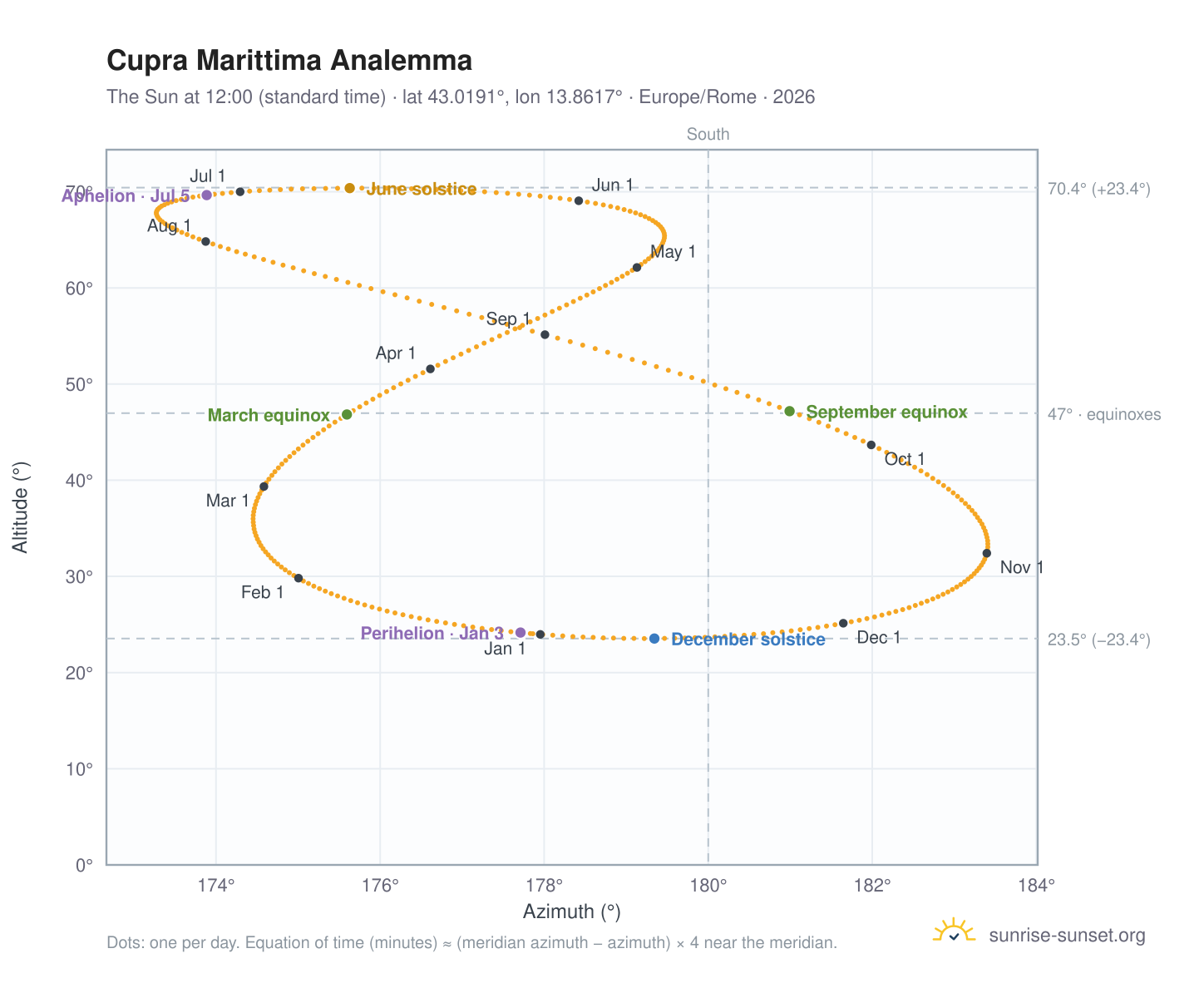 Cupra Marittima analemma chart: the Sun at 12:00 (standard time) through the year
