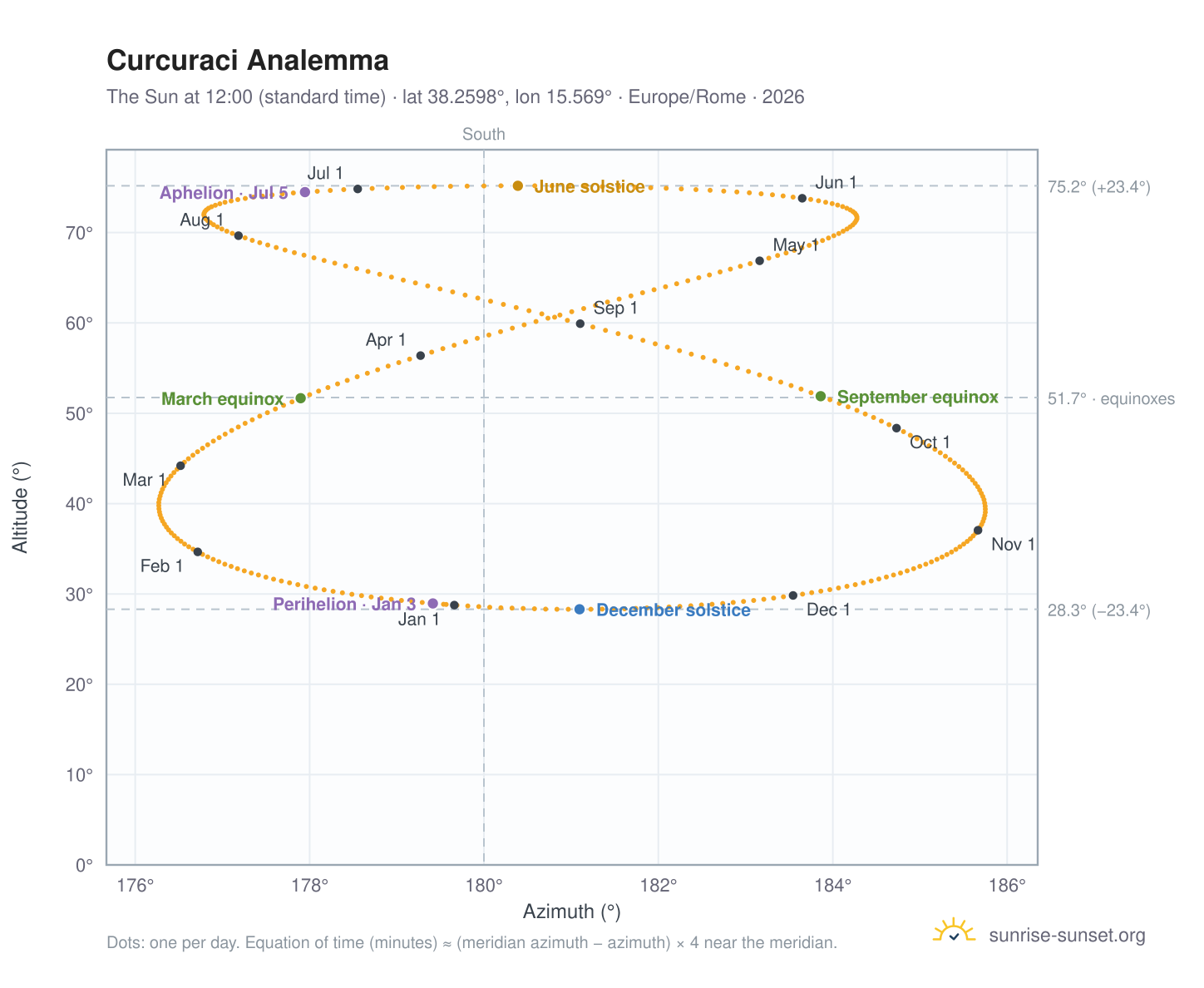 Curcuraci analemma chart: the Sun at 12:00 (standard time) through the year