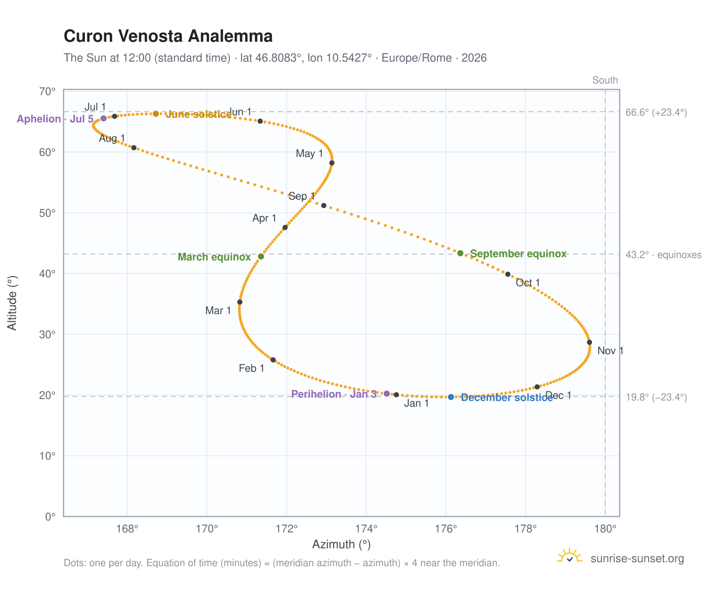 Curon Venosta analemma chart: the Sun at 12:00 (standard time) through the year