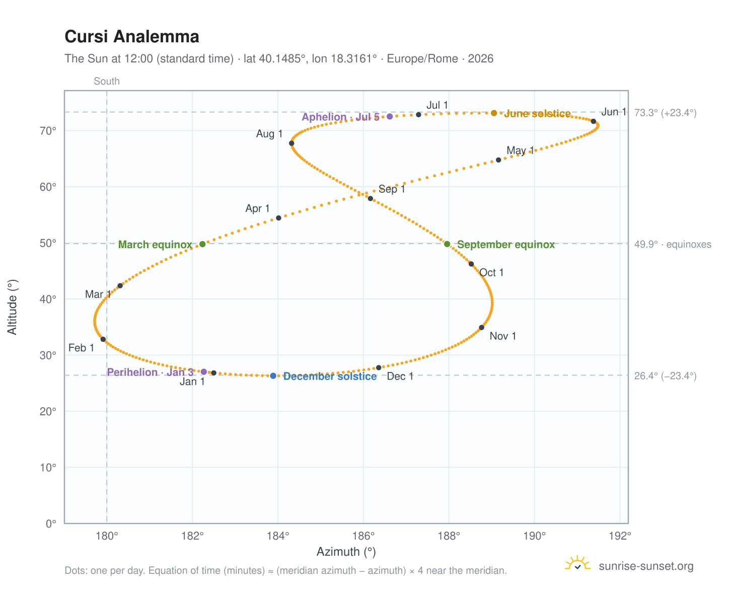 Cursi analemma chart: the Sun at 12:00 (standard time) through the year