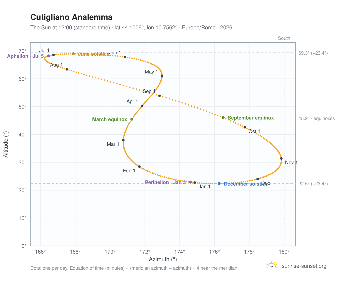 Cutigliano analemma chart: the Sun at 12:00 (standard time) through the year