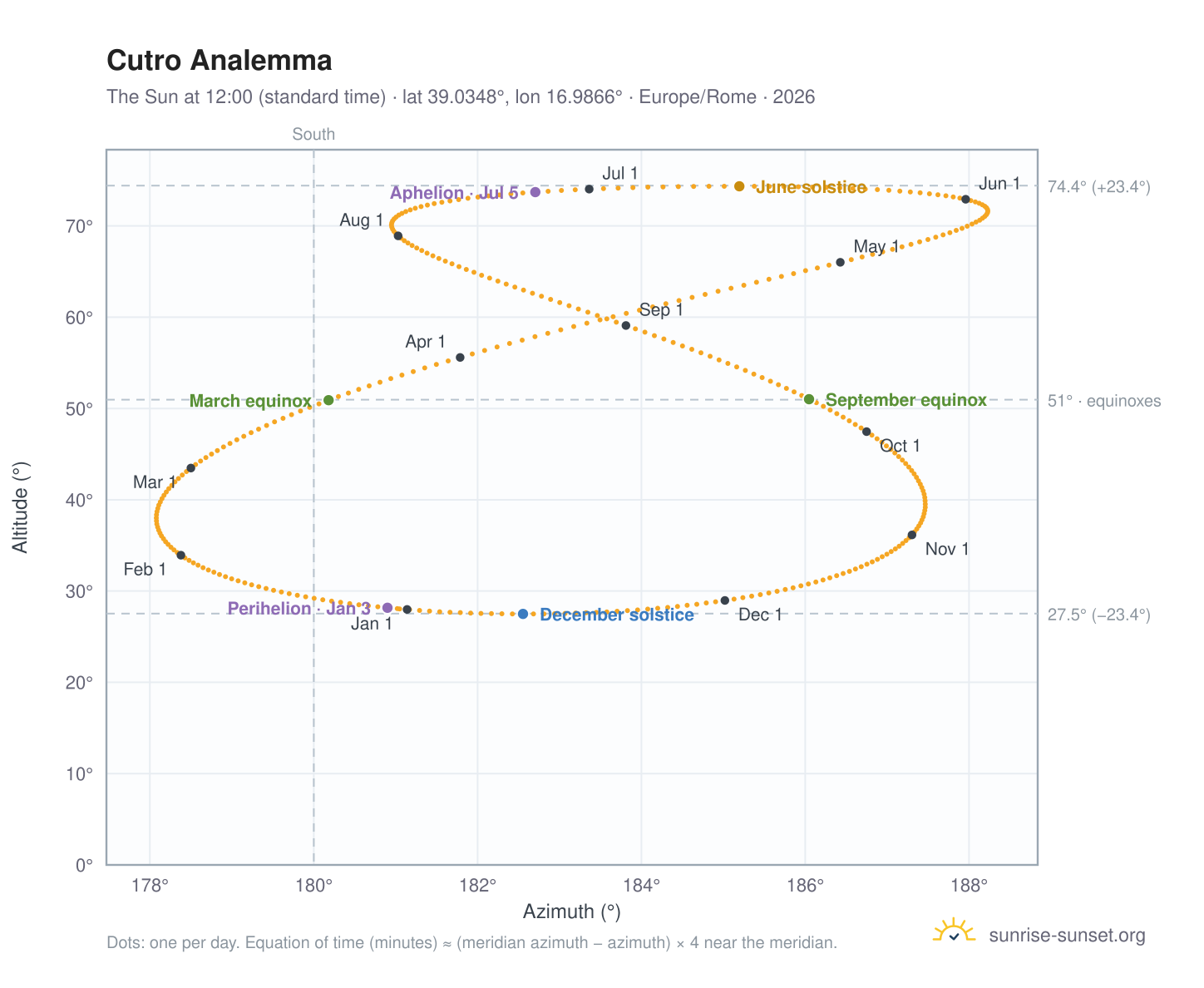 Cutro analemma chart: the Sun at 12:00 (standard time) through the year