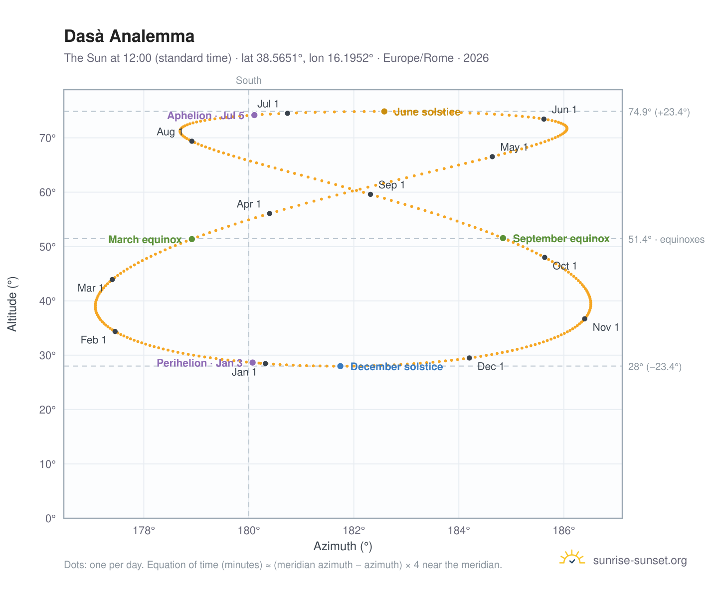 Dasà analemma chart: the Sun at 12:00 (standard time) through the year