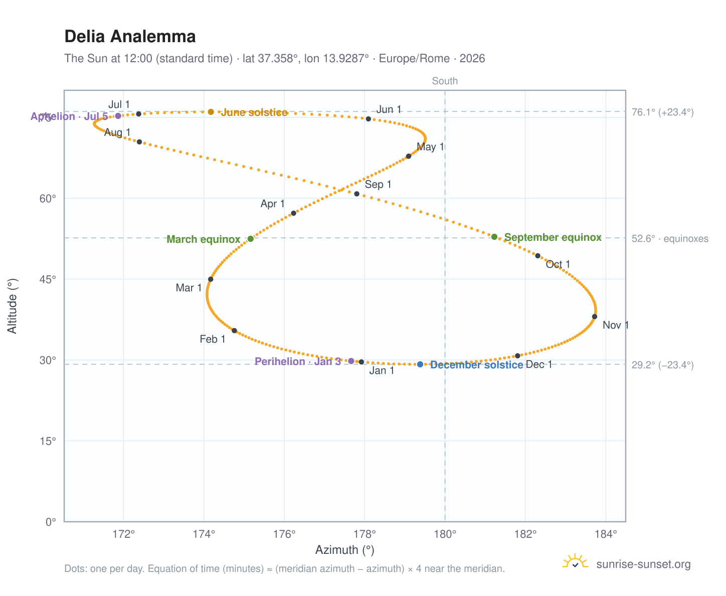 Delia analemma chart: the Sun at 12:00 (standard time) through the year