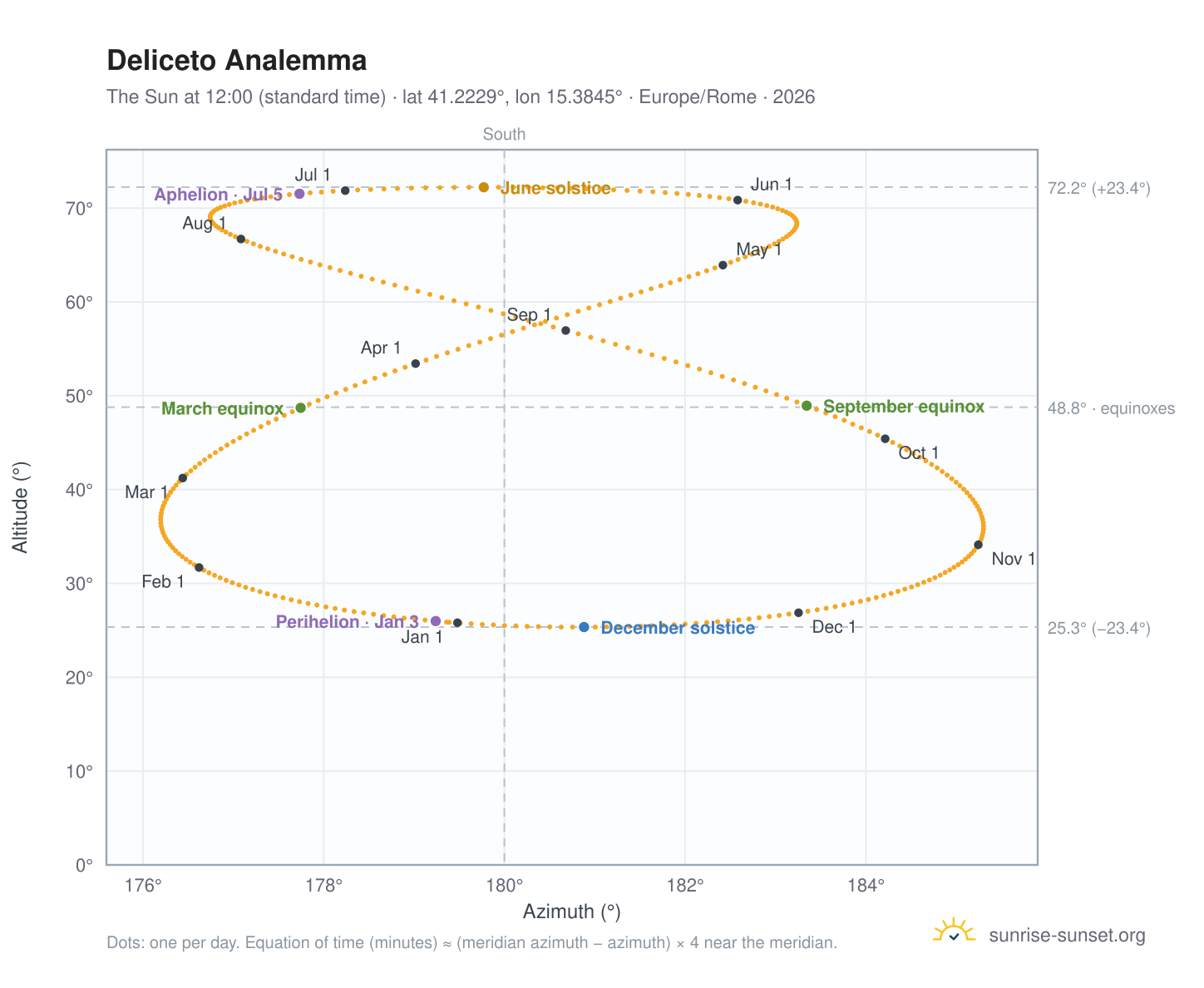 Deliceto analemma chart: the Sun at 12:00 (standard time) through the year