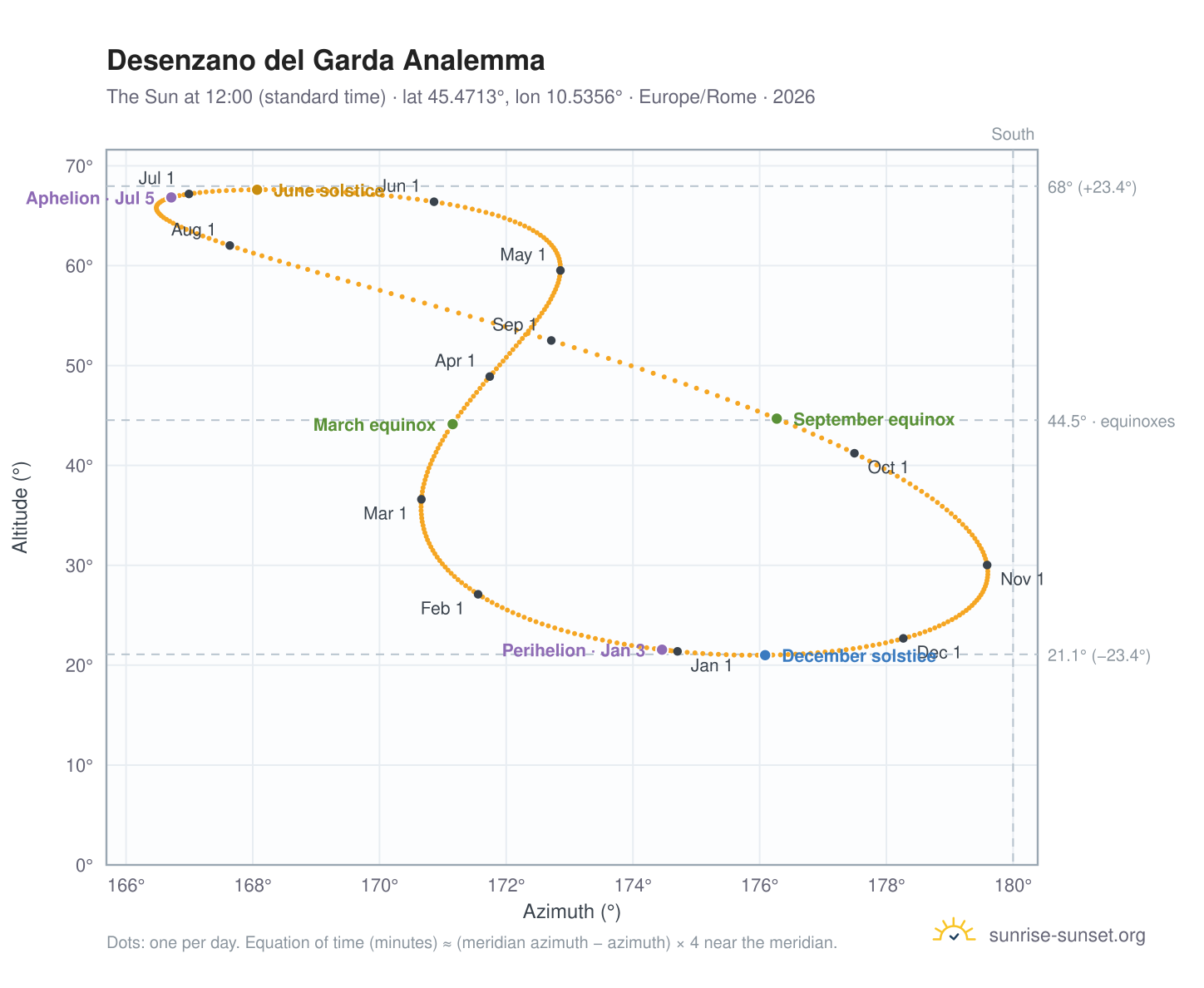 Desenzano del Garda analemma chart: the Sun at 12:00 (standard time) through the year