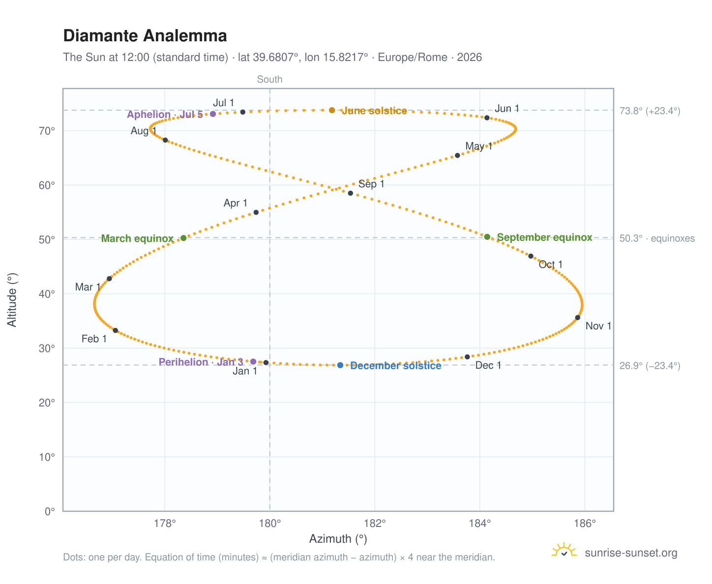 Diamante analemma chart: the Sun at 12:00 (standard time) through the year