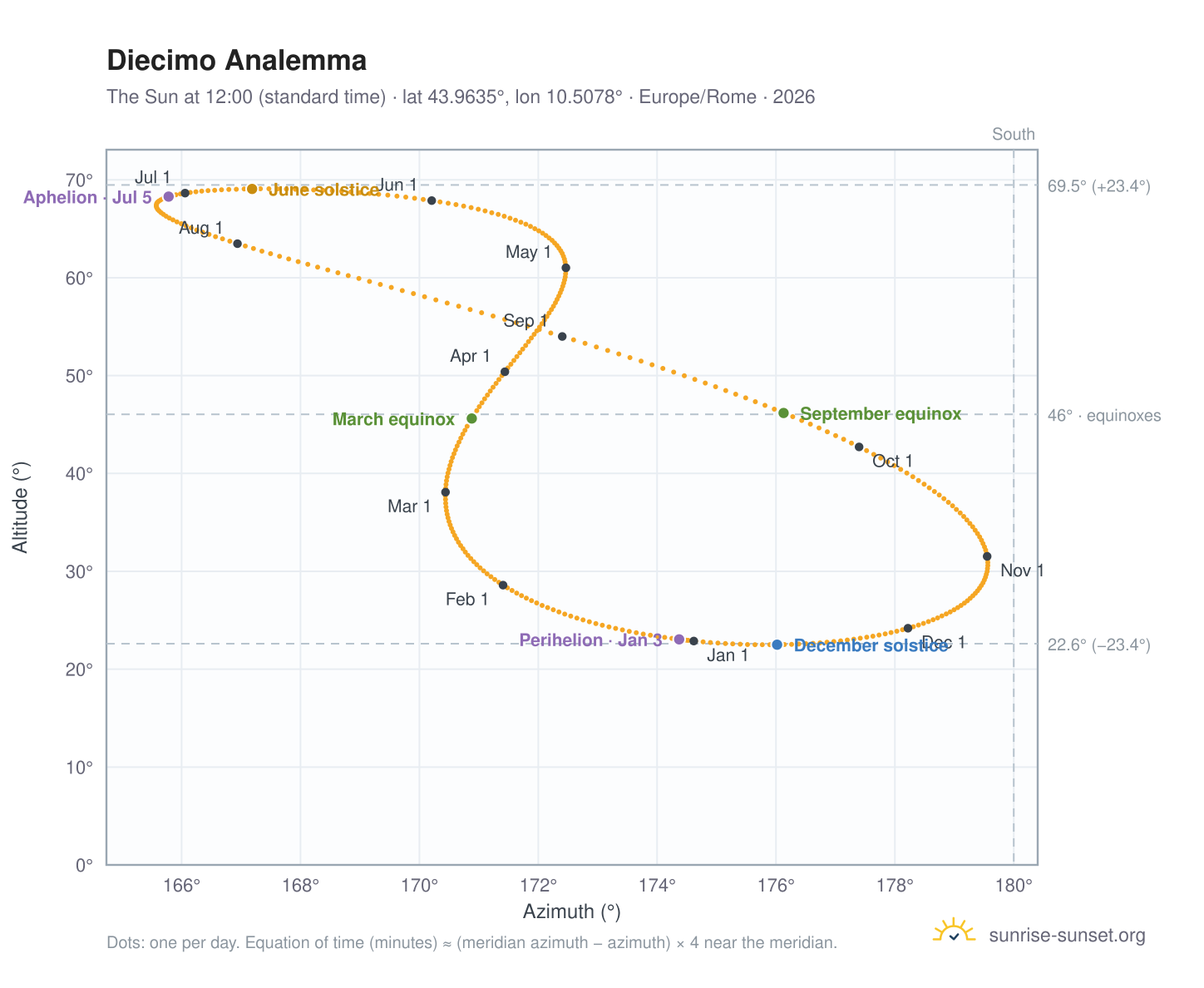 Diecimo analemma chart: the Sun at 12:00 (standard time) through the year