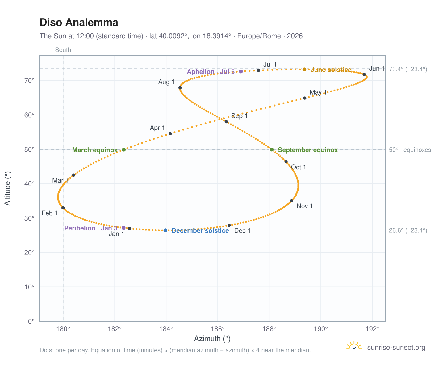 Diso analemma chart: the Sun at 12:00 (standard time) through the year