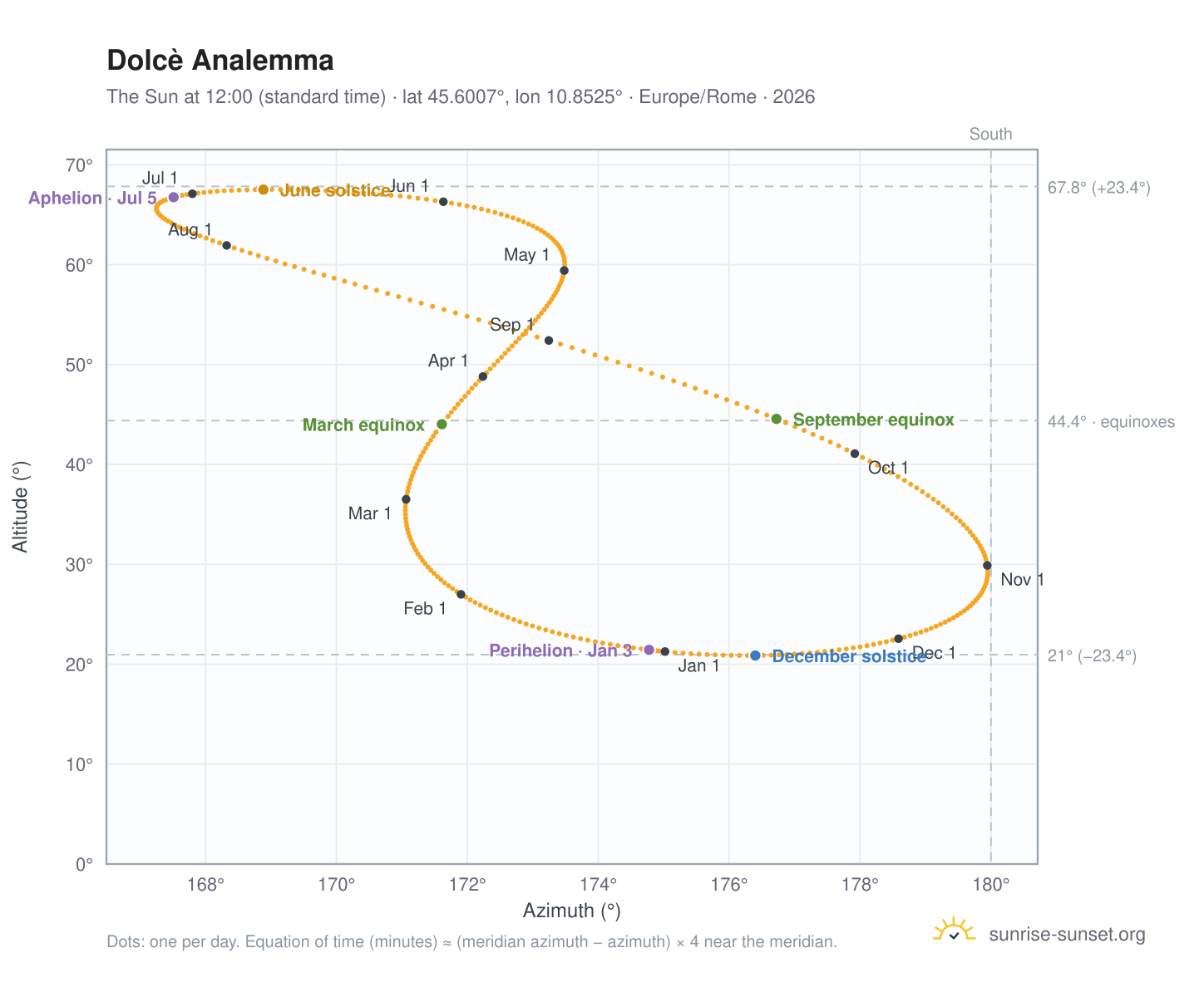 Dolcè analemma chart: the Sun at 12:00 (standard time) through the year