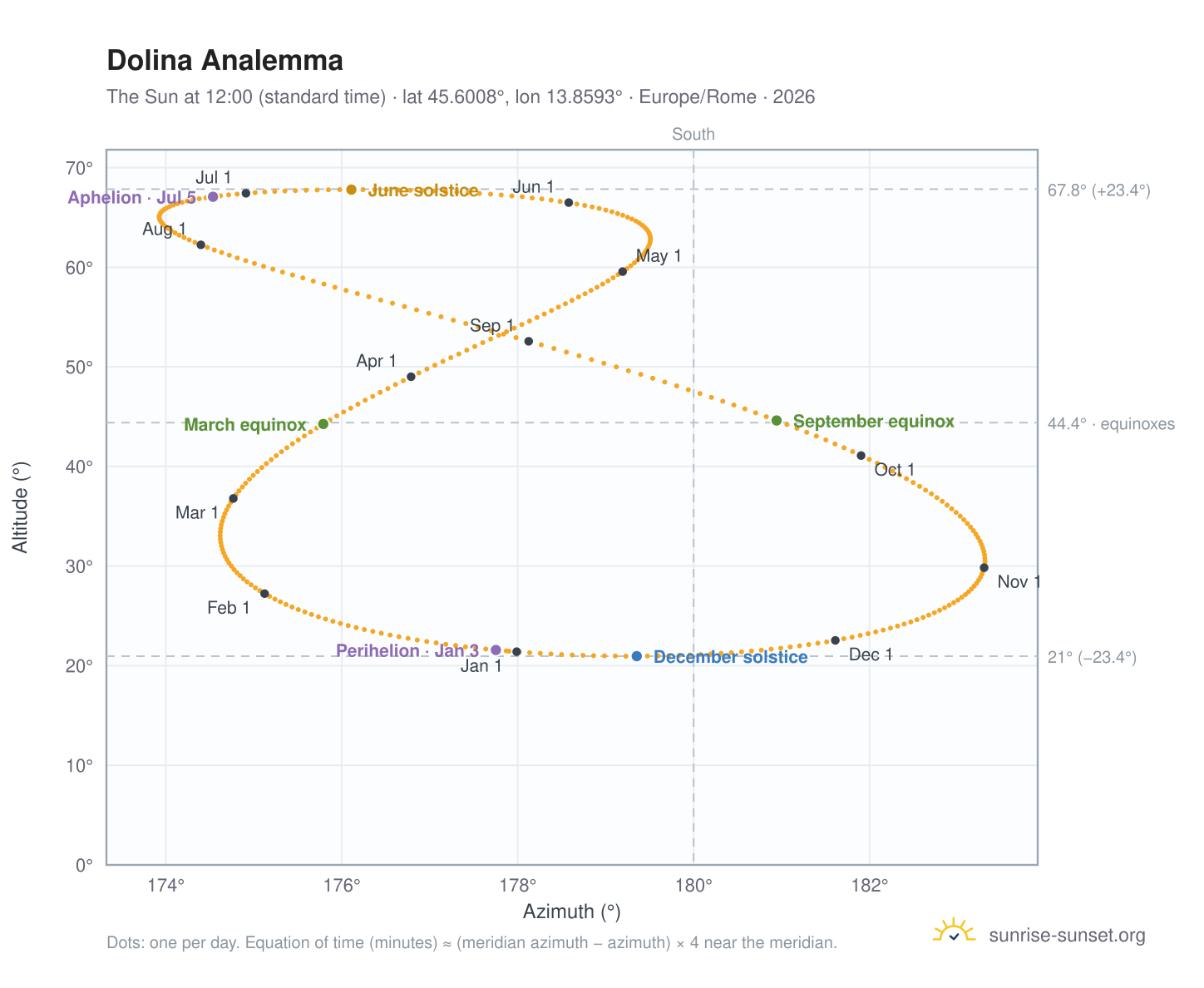 Dolina analemma chart: the Sun at 12:00 (standard time) through the year