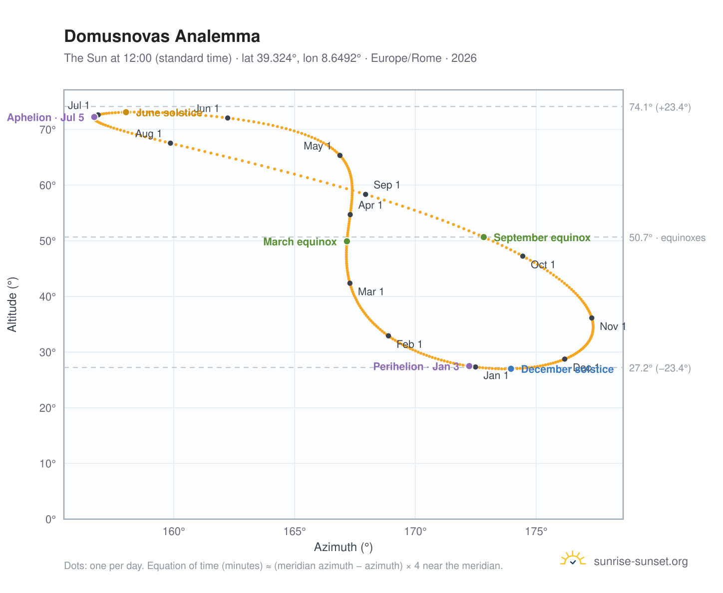 Domusnovas analemma chart: the Sun at 12:00 (standard time) through the year