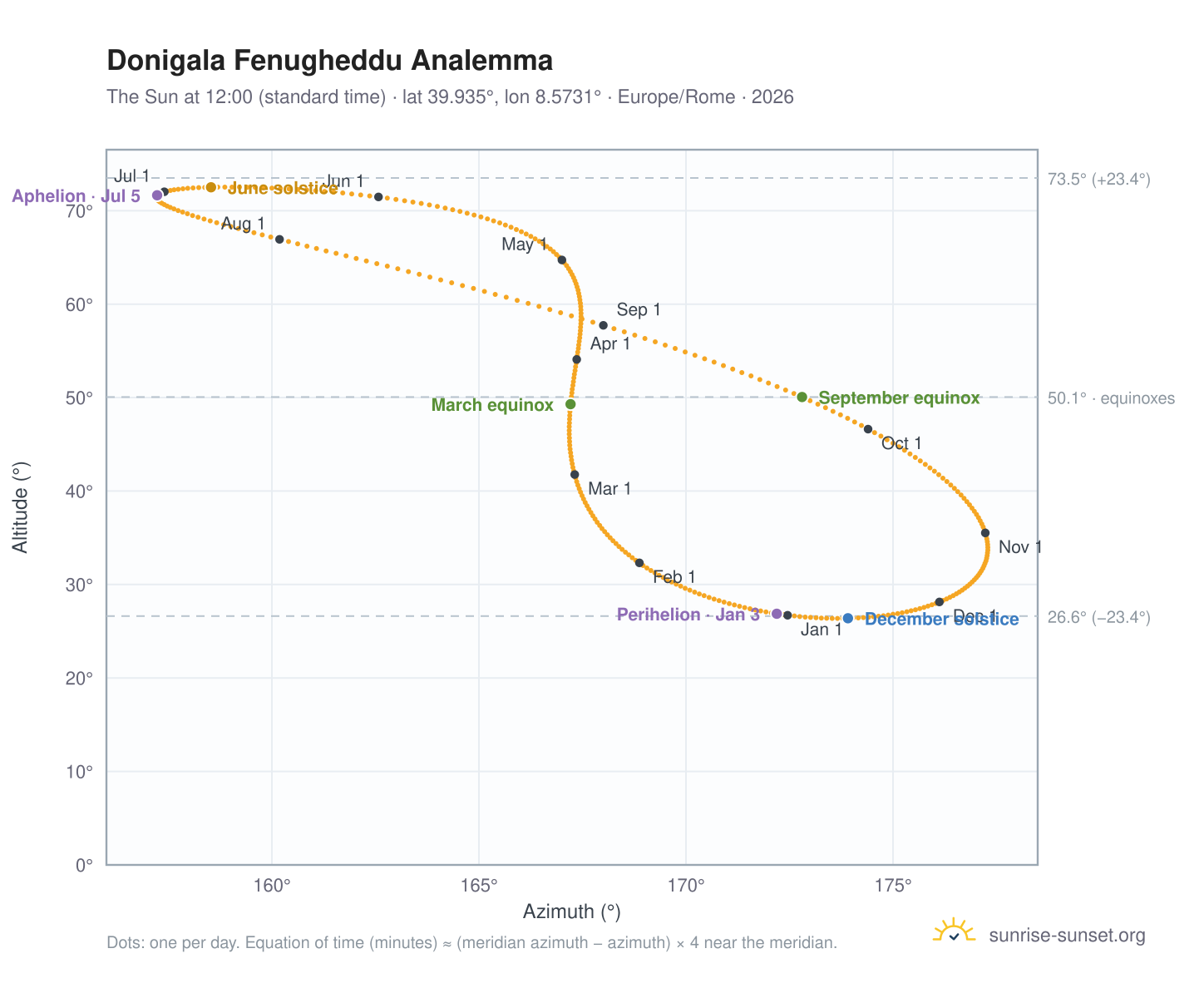 Donigala Fenugheddu analemma chart: the Sun at 12:00 (standard time) through the year