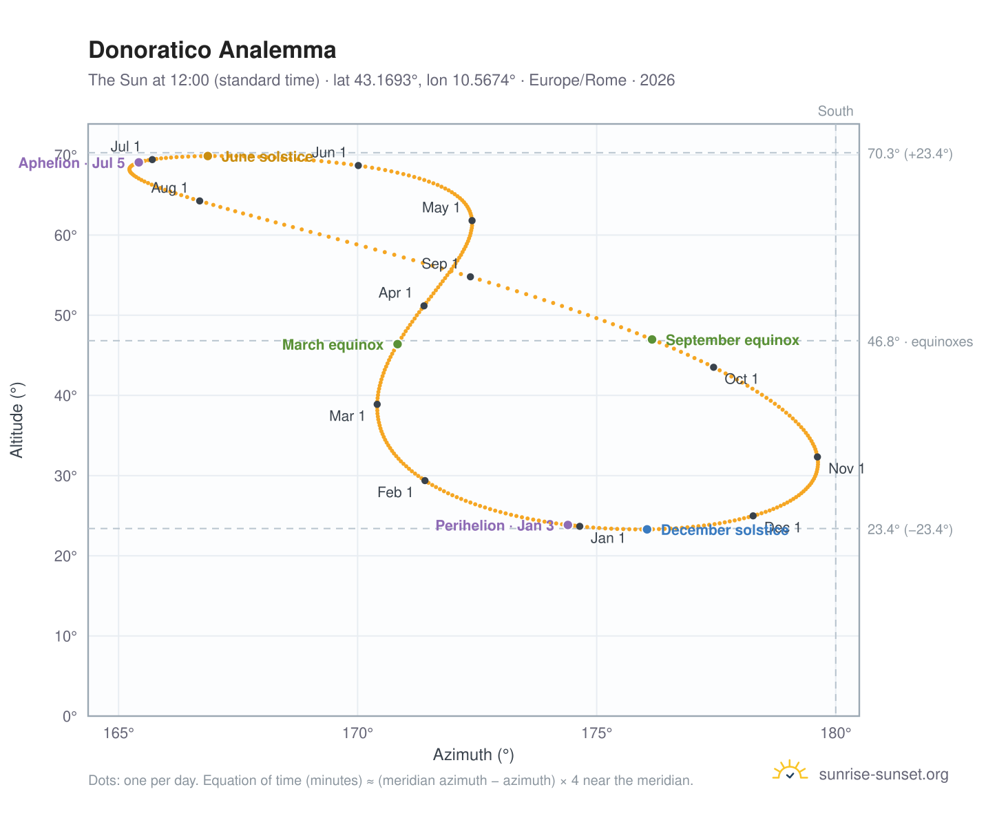 Donoratico analemma chart: the Sun at 12:00 (standard time) through the year
