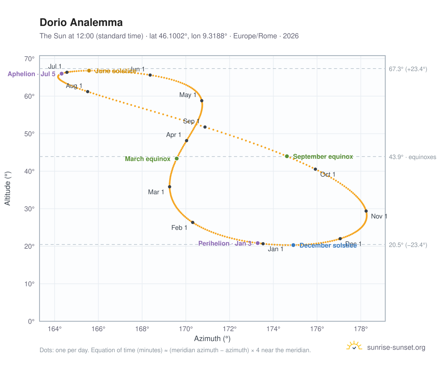 Dorio analemma chart: the Sun at 12:00 (standard time) through the year