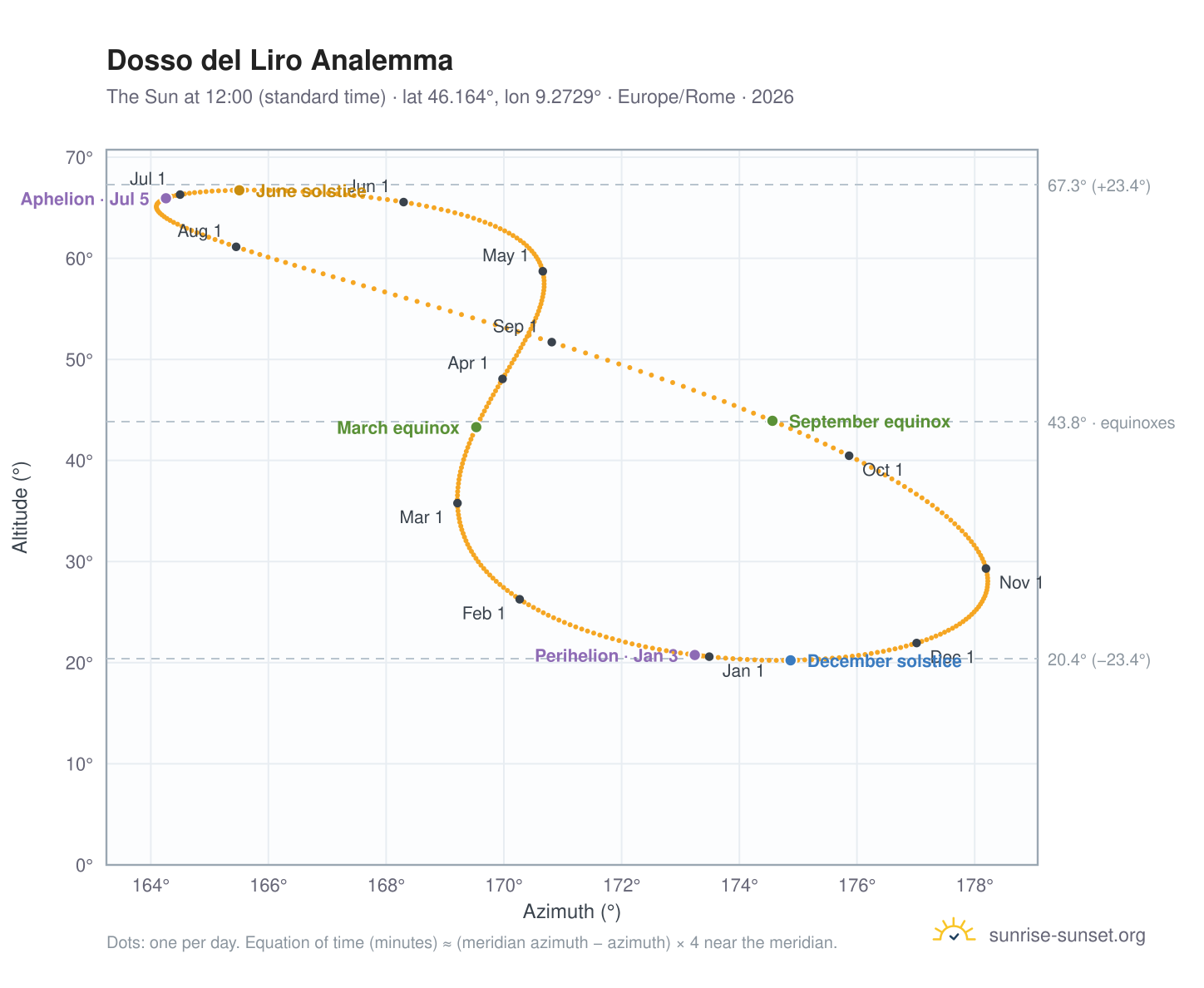 Dosso del Liro analemma chart: the Sun at 12:00 (standard time) through the year