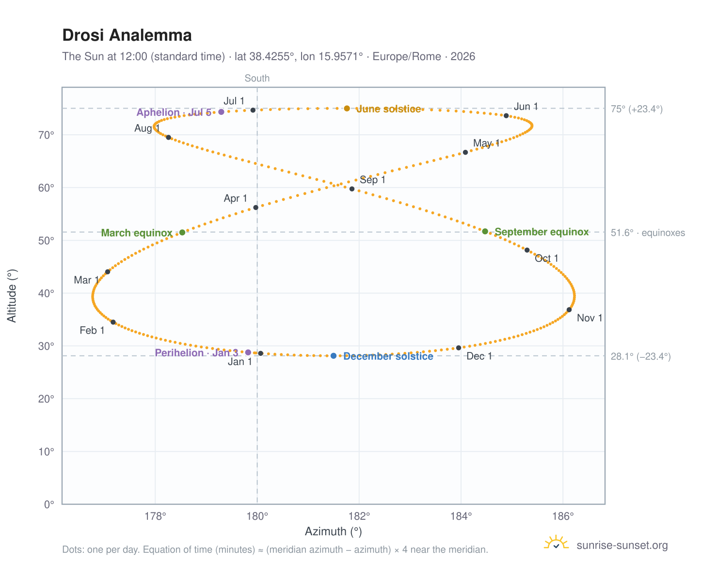 Drosi analemma chart: the Sun at 12:00 (standard time) through the year