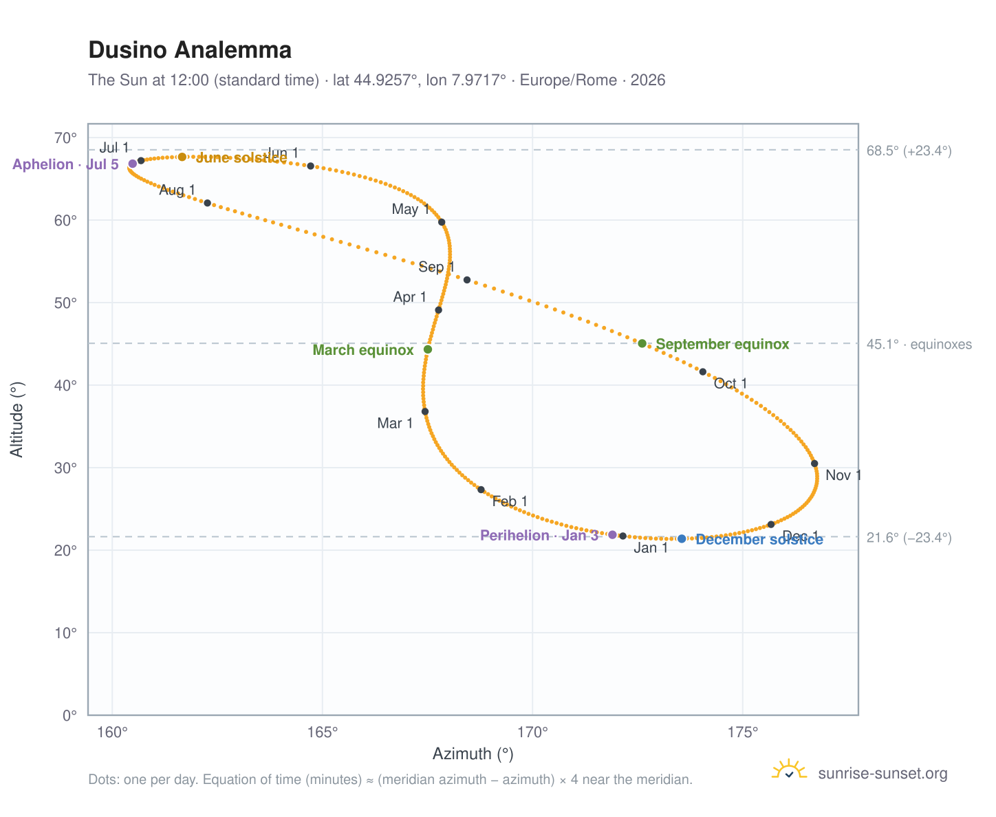 Dusino analemma chart: the Sun at 12:00 (standard time) through the year