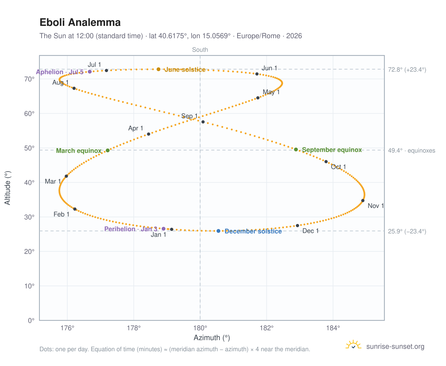 Eboli analemma chart: the Sun at 12:00 (standard time) through the year
