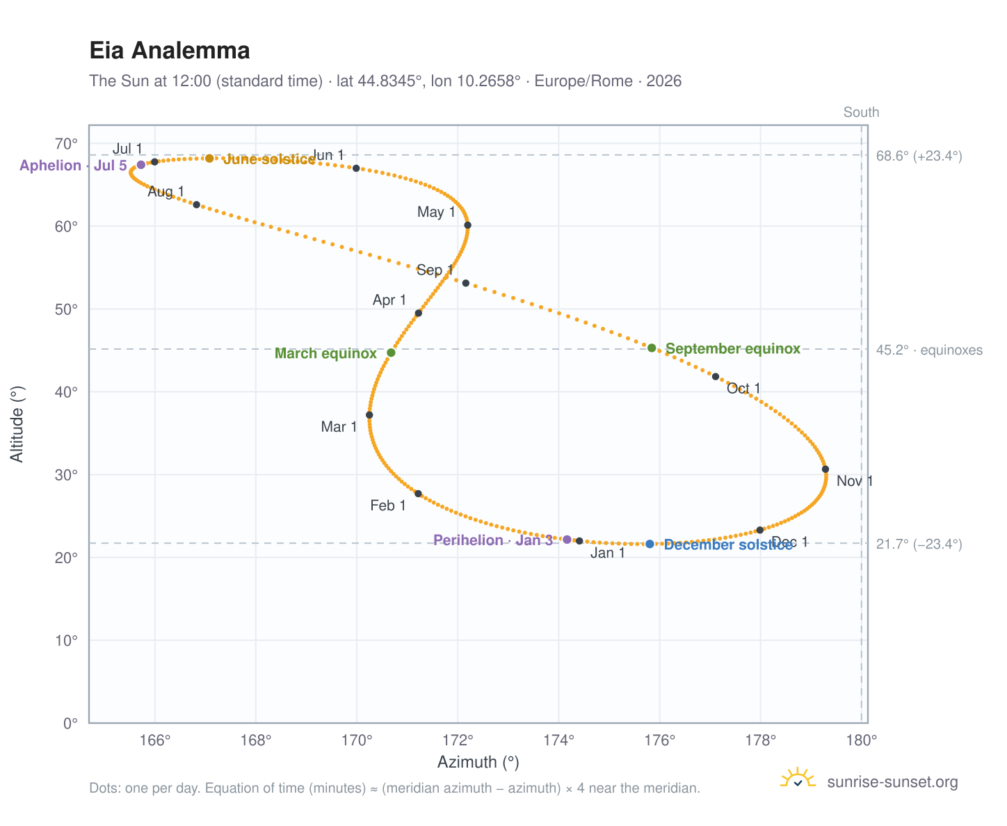 Eia analemma chart: the Sun at 12:00 (standard time) through the year