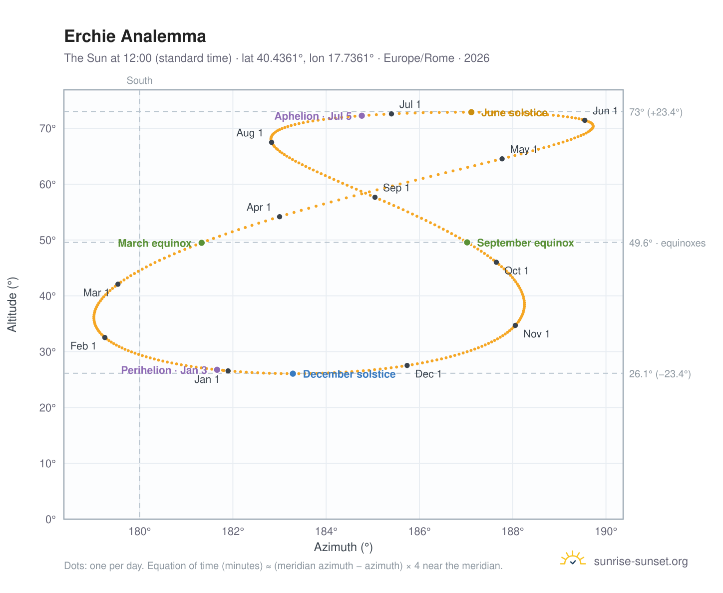 Erchie analemma chart: the Sun at 12:00 (standard time) through the year