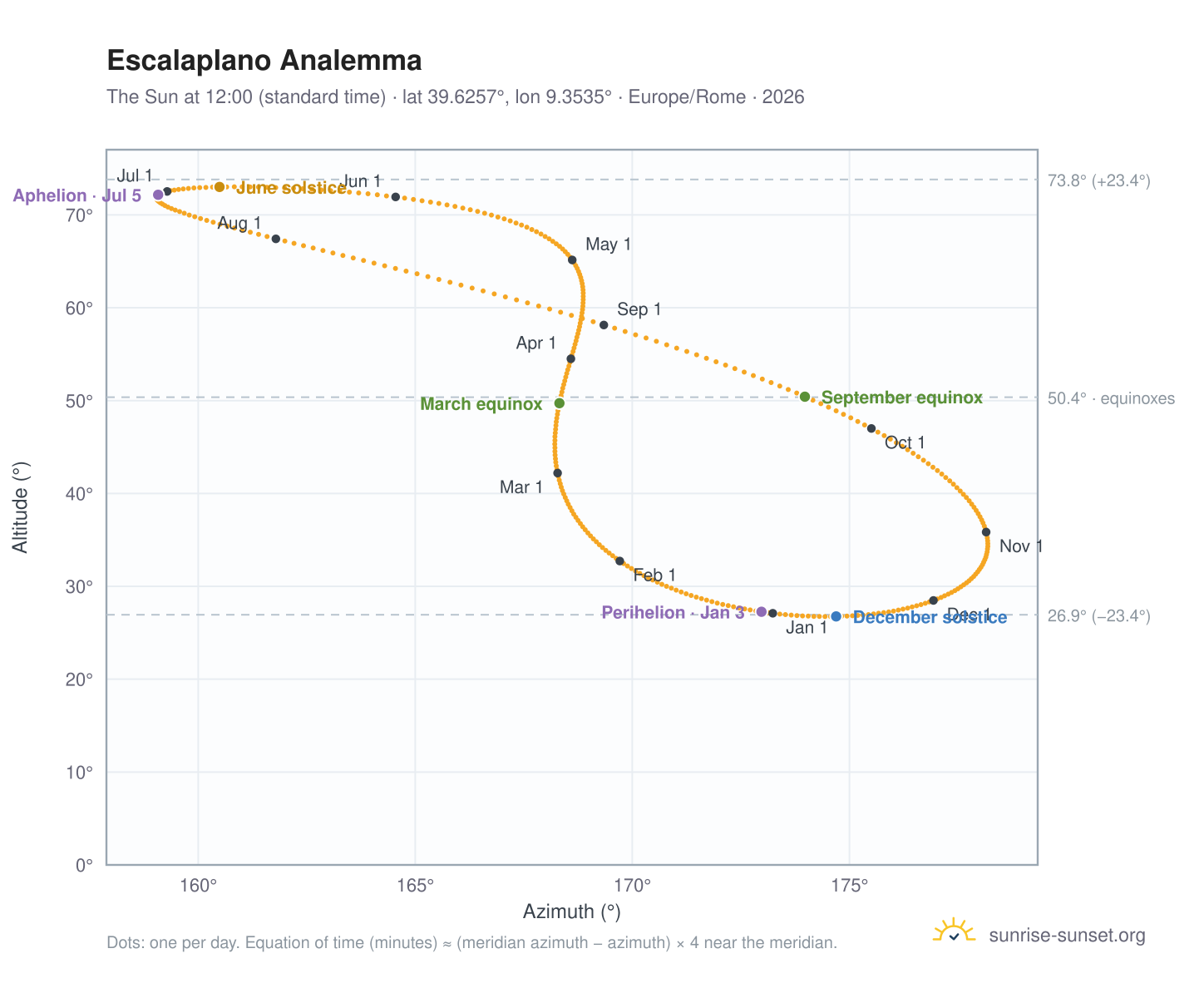 Escalaplano analemma chart: the Sun at 12:00 (standard time) through the year
