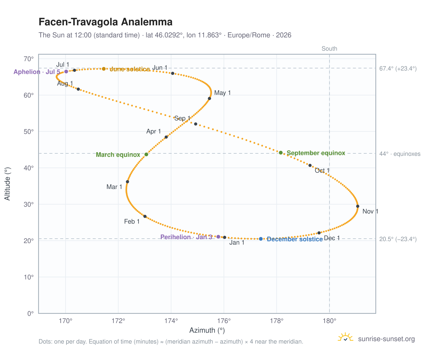 Facen-Travagola analemma chart: the Sun at 12:00 (standard time) through the year