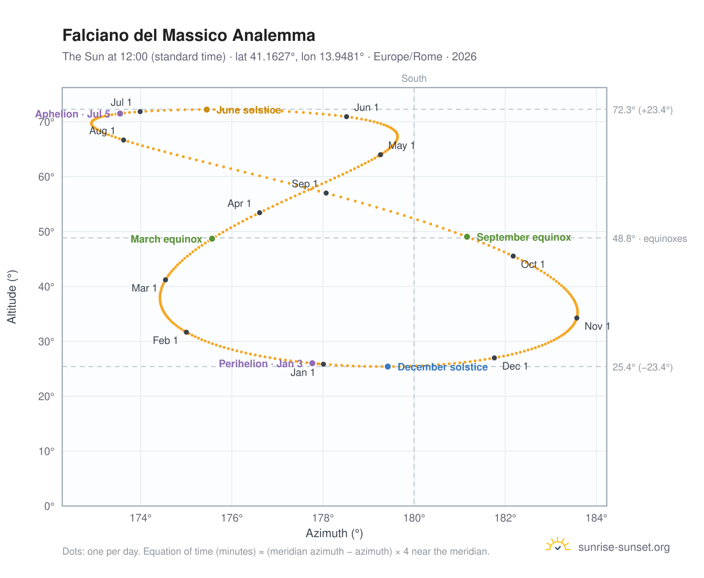 Falciano del Massico analemma chart: the Sun at 12:00 (standard time) through the year
